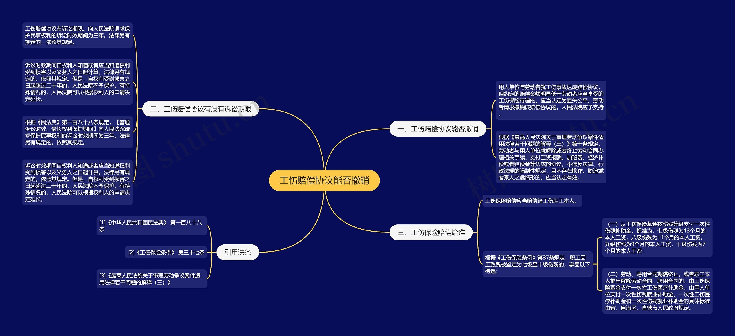 工伤赔偿协议能否撤销思维导图