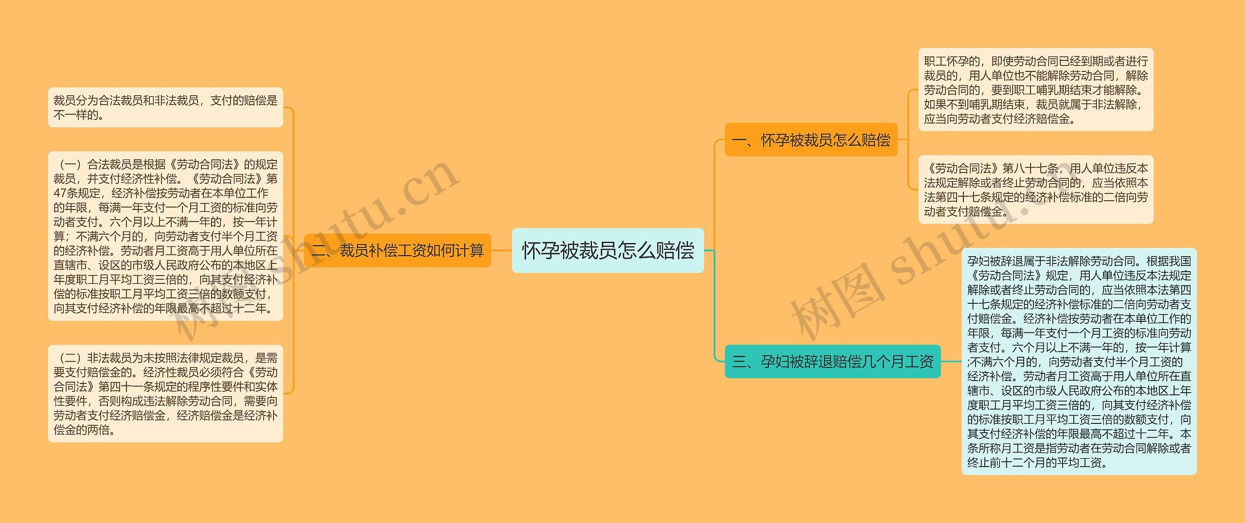 怀孕被裁员怎么赔偿思维导图