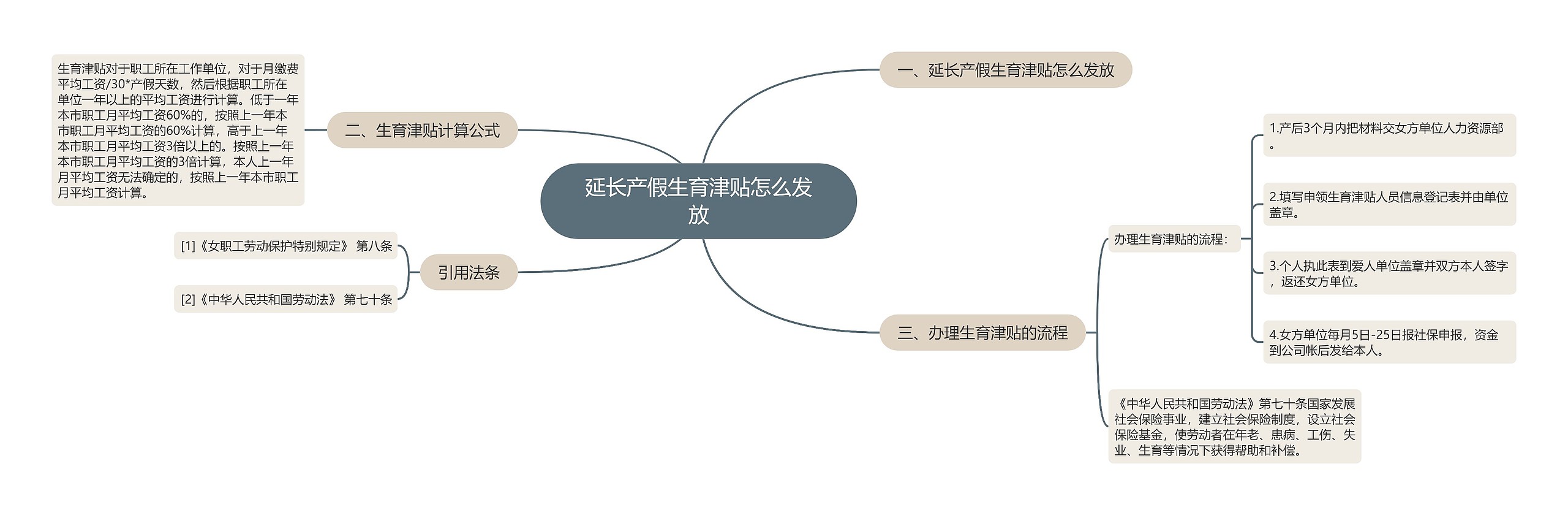 延长产假生育津贴怎么发放思维导图