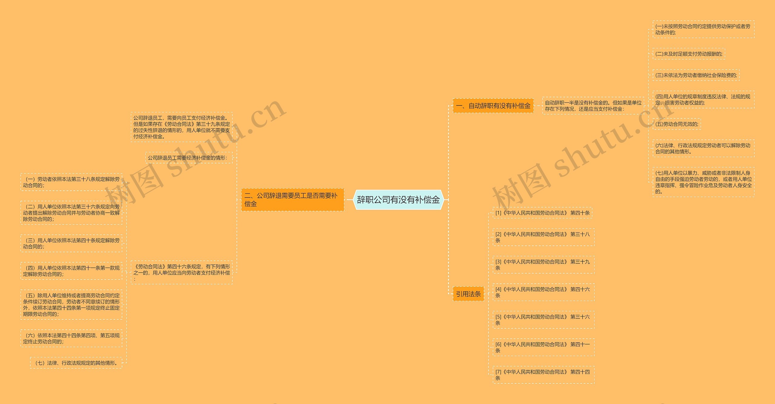 辞职公司有没有补偿金思维导图