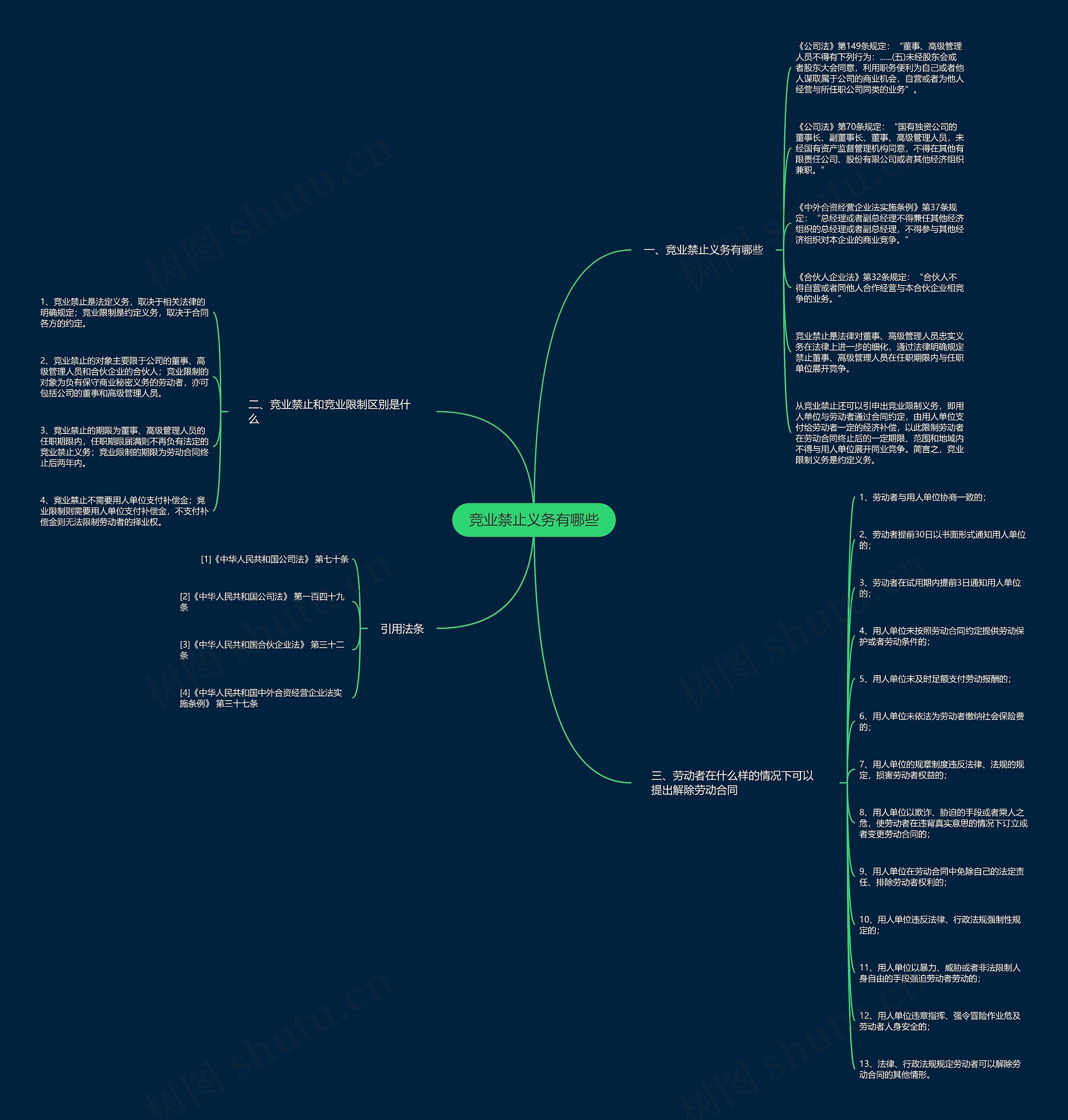 竞业禁止义务有哪些思维导图