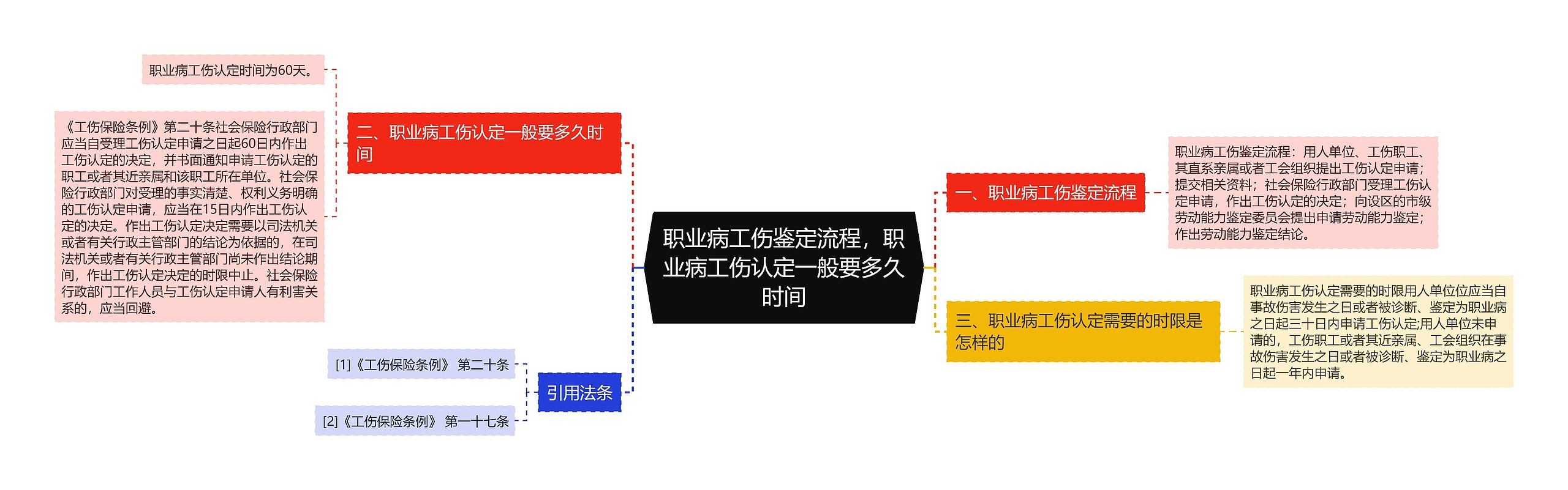 职业病工伤鉴定流程，职业病工伤认定一般要多久时间思维导图