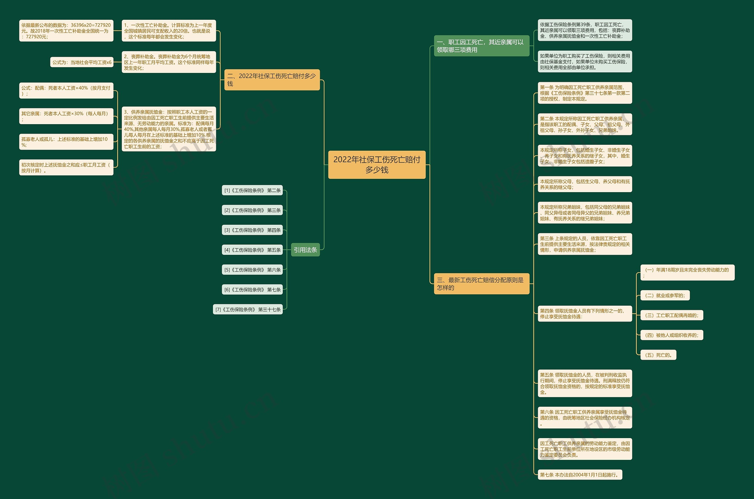 2022年社保工伤死亡赔付多少钱思维导图