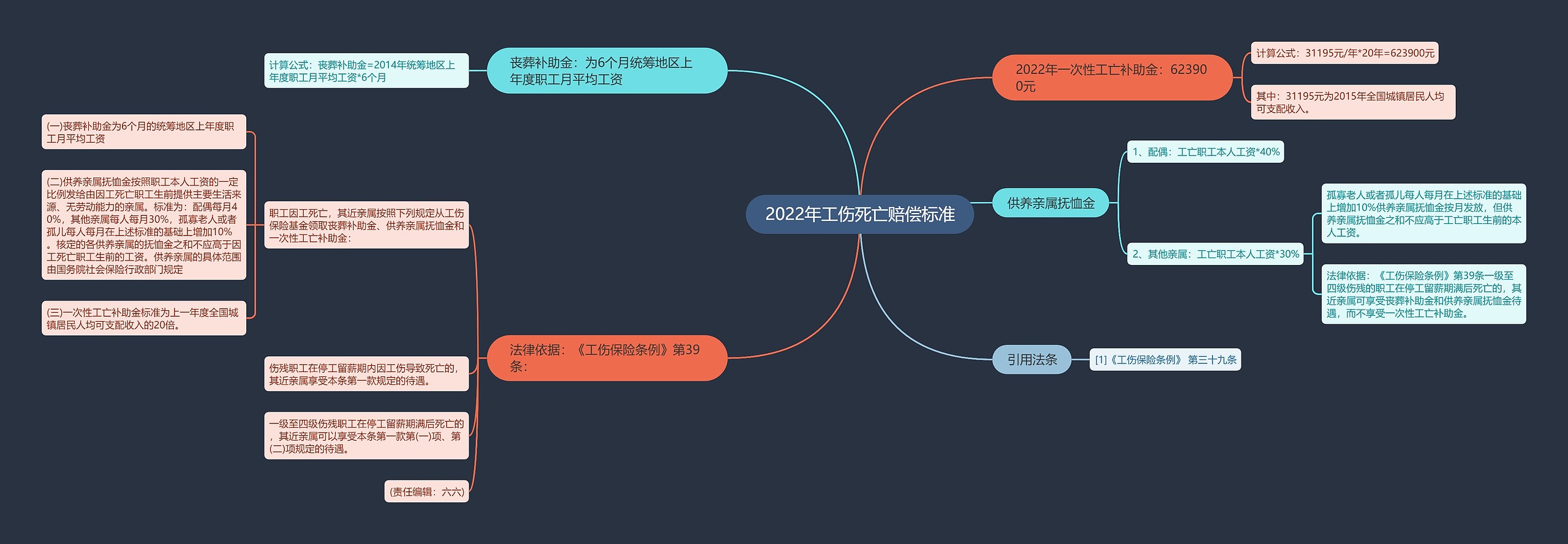 2022年工伤死亡赔偿标准