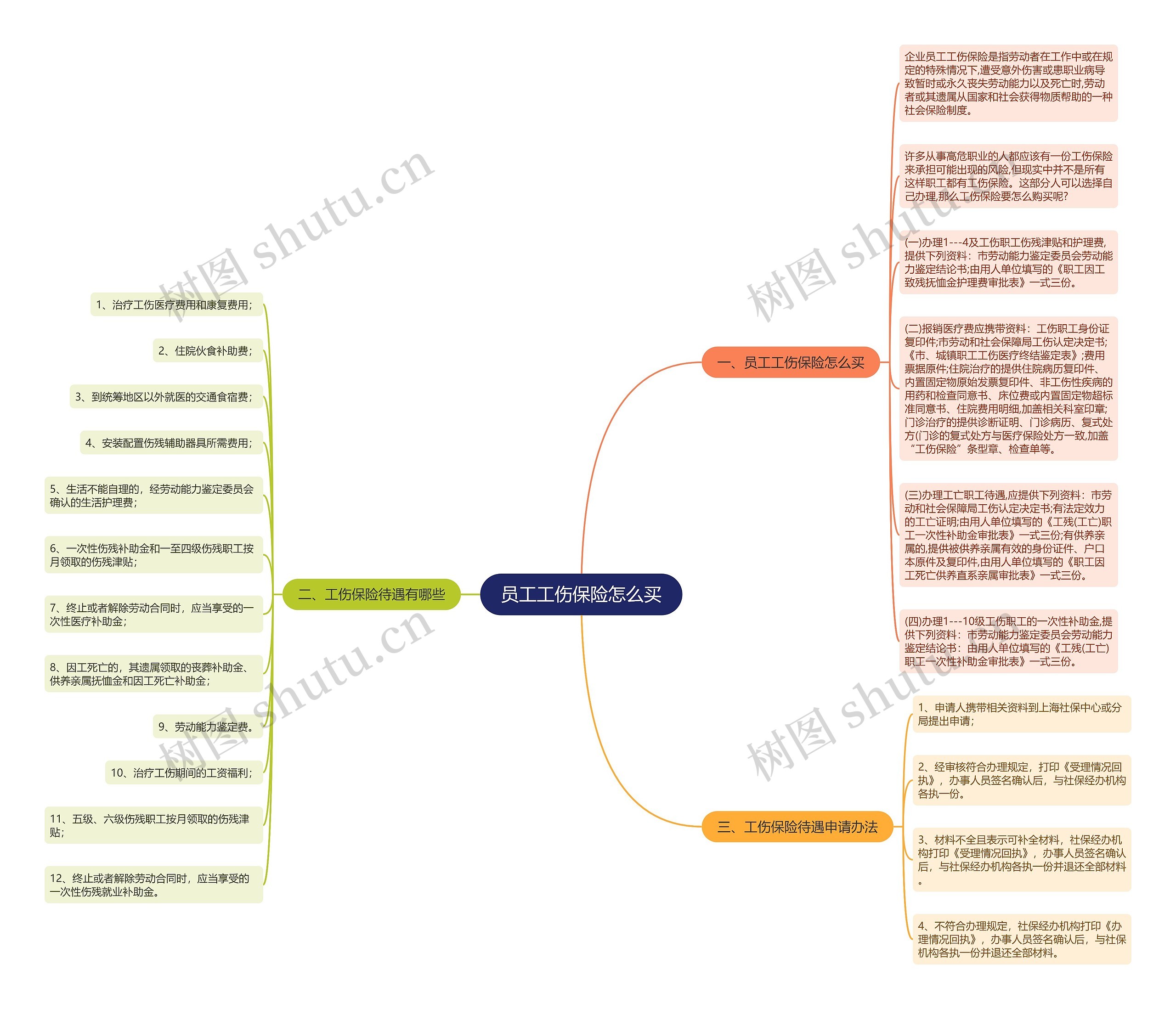员工工伤保险怎么买思维导图