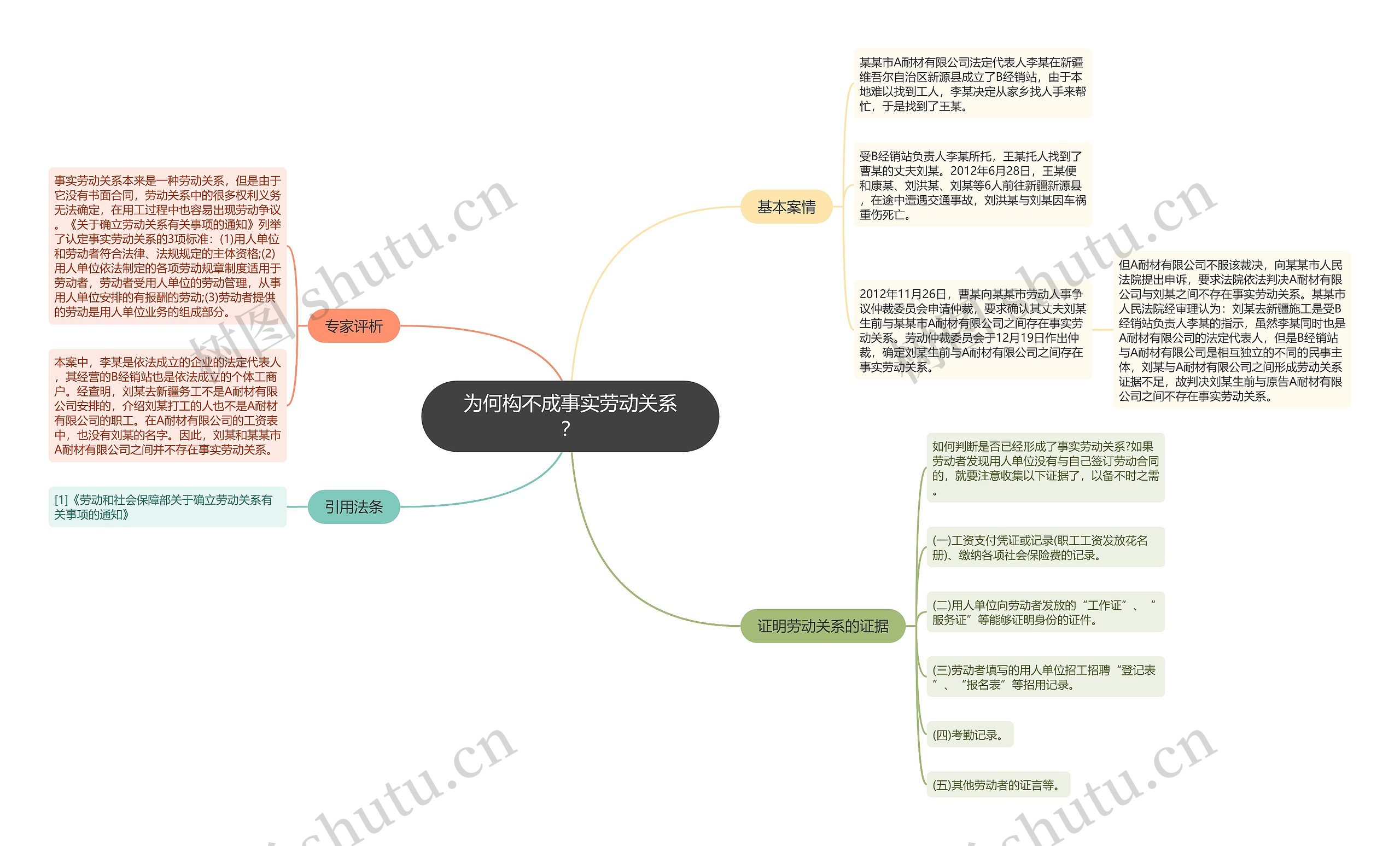 为何构不成事实劳动关系？思维导图