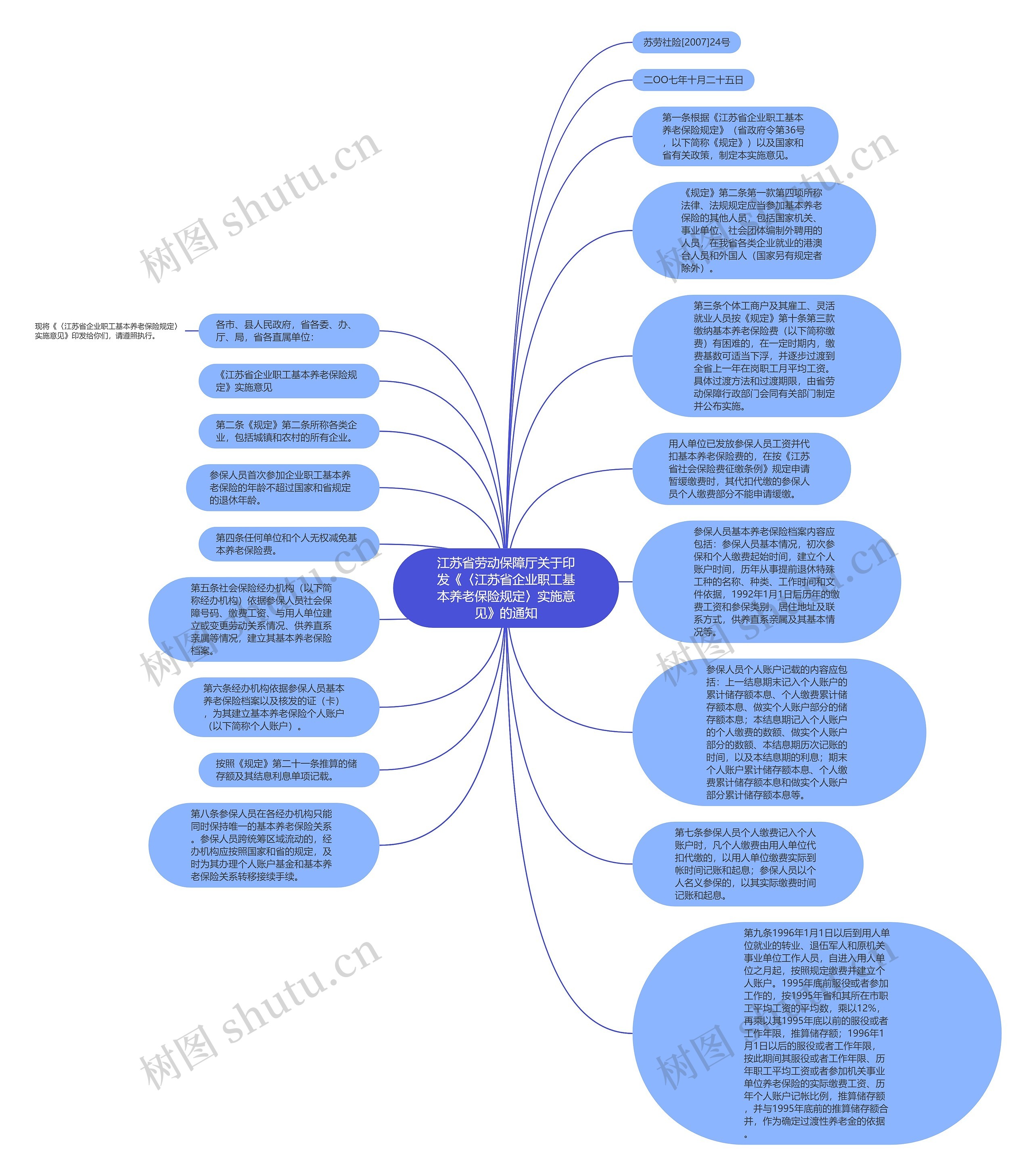 江苏省劳动保障厅关于印发《〈江苏省企业职工基本养老保险规定〉实施意见》的通知思维导图