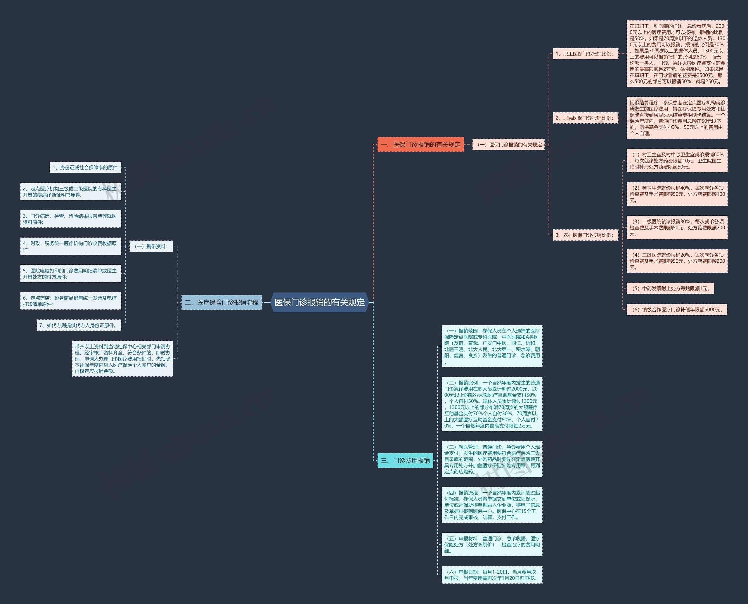 医保门诊报销的有关规定思维导图
