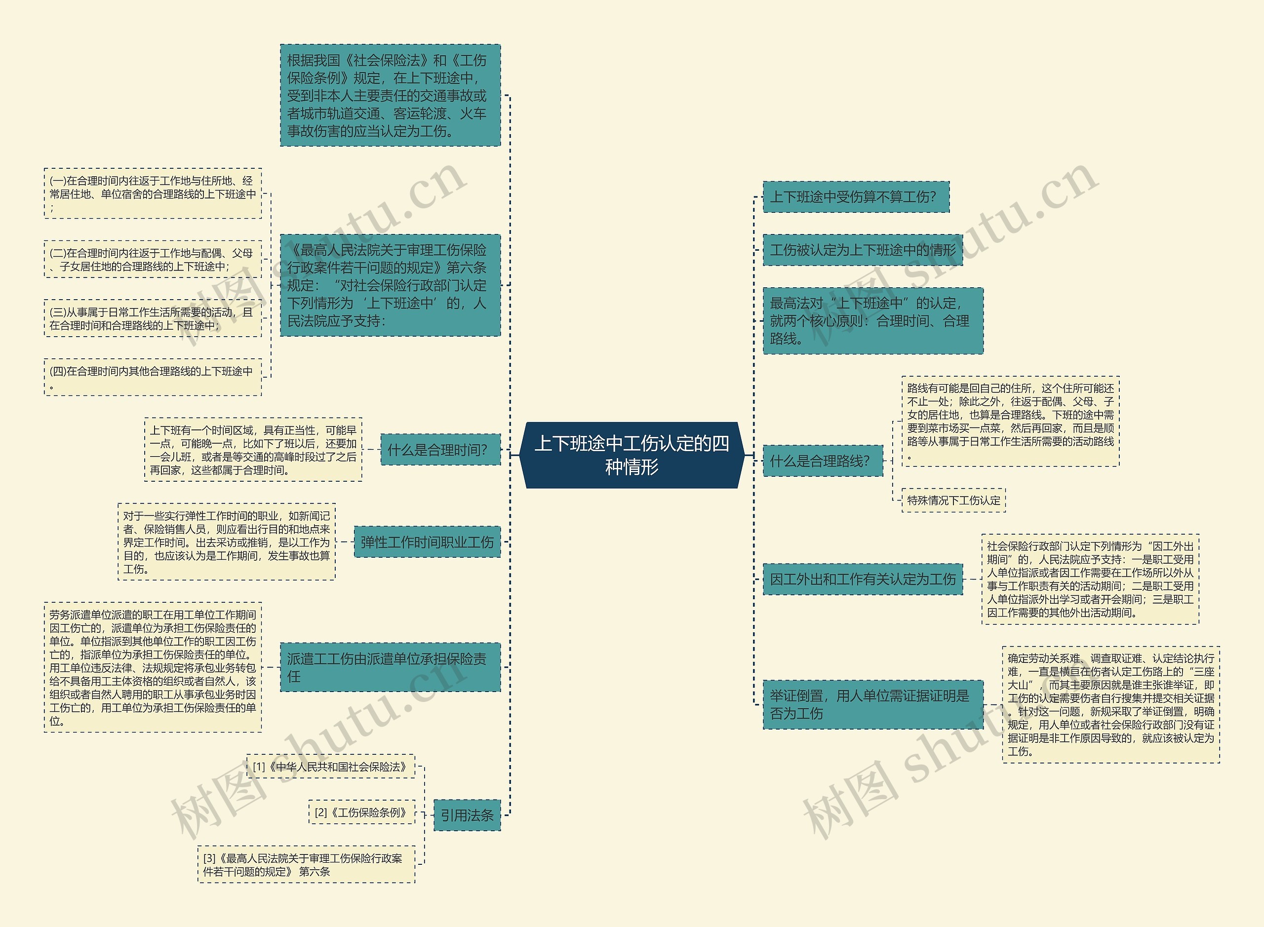 上下班途中工伤认定的四种情形思维导图