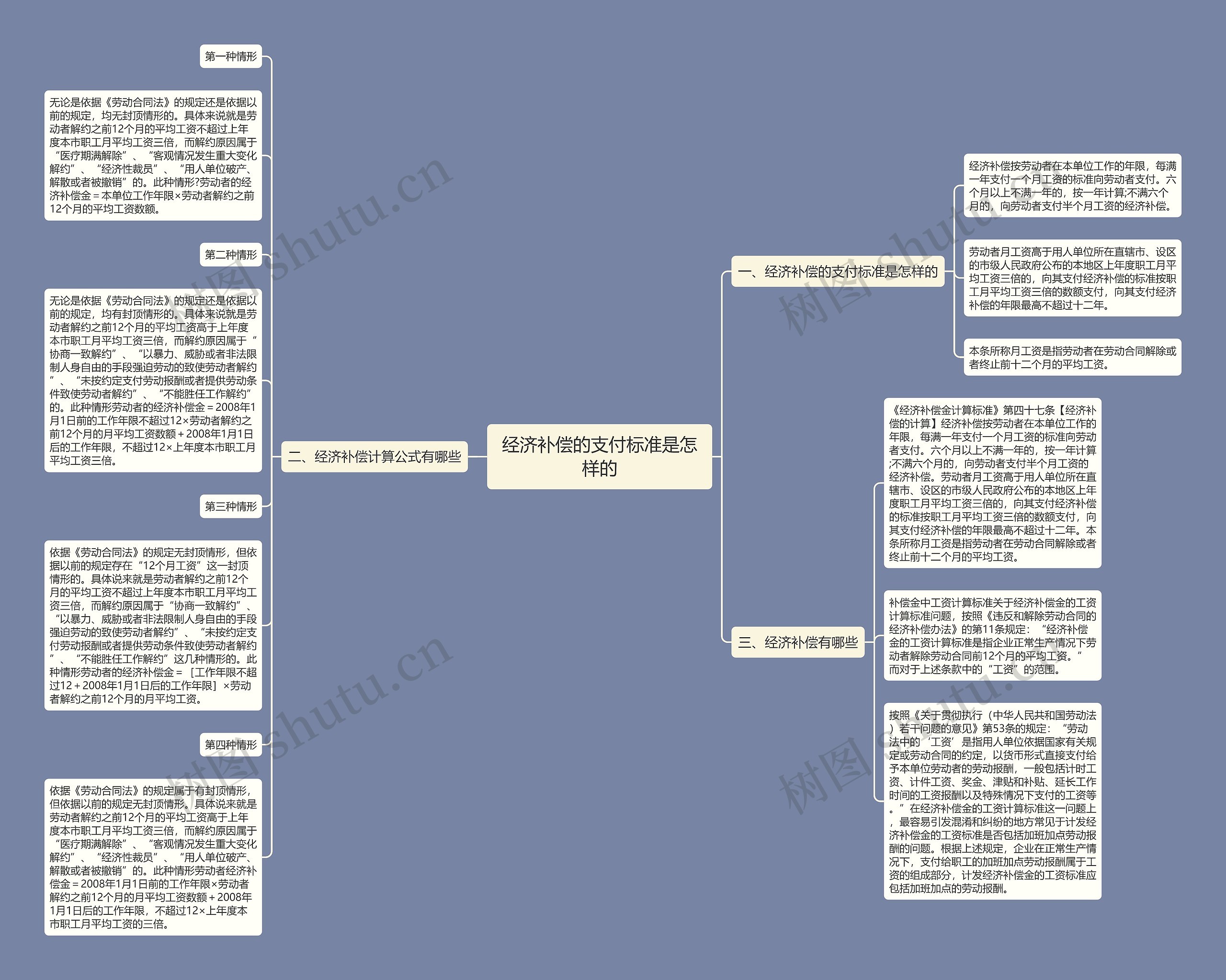 经济补偿的支付标准是怎样的思维导图