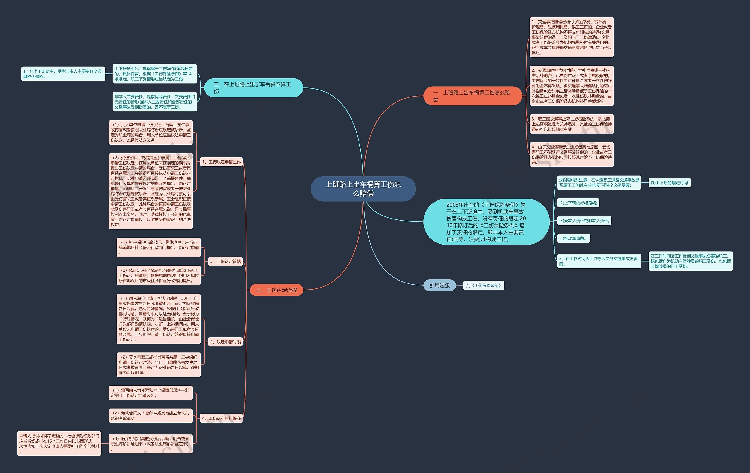 上班路上出车祸算工伤怎么赔偿思维导图
