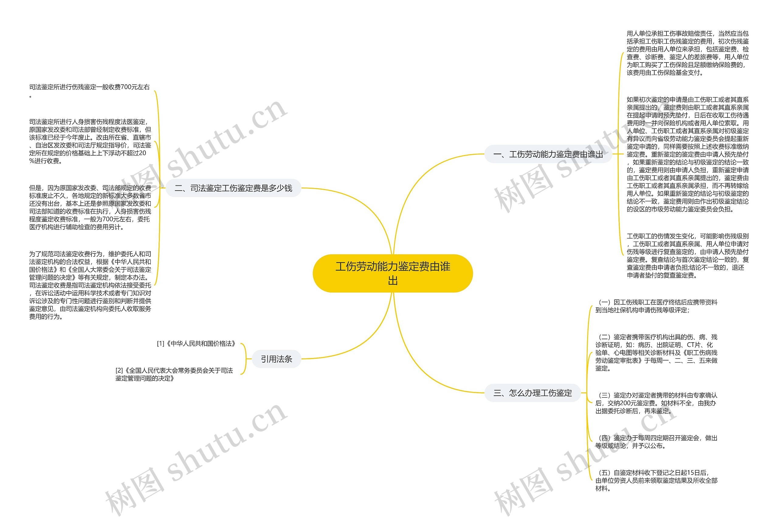 工伤劳动能力鉴定费由谁出思维导图