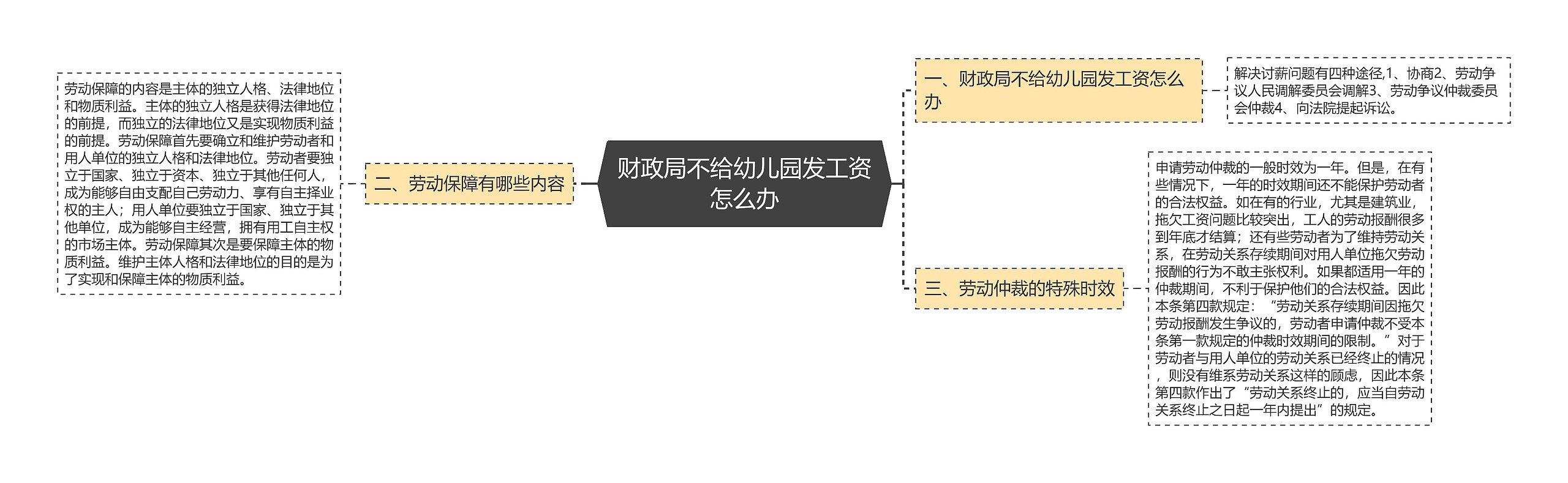 财政局不给幼儿园发工资怎么办思维导图