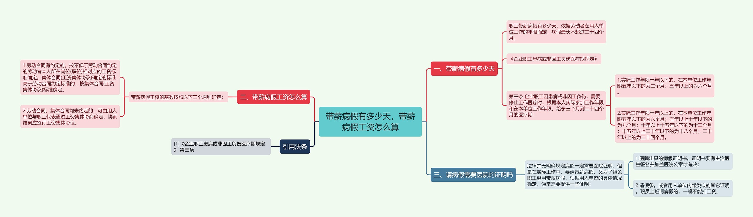 带薪病假有多少天，带薪病假工资怎么算思维导图