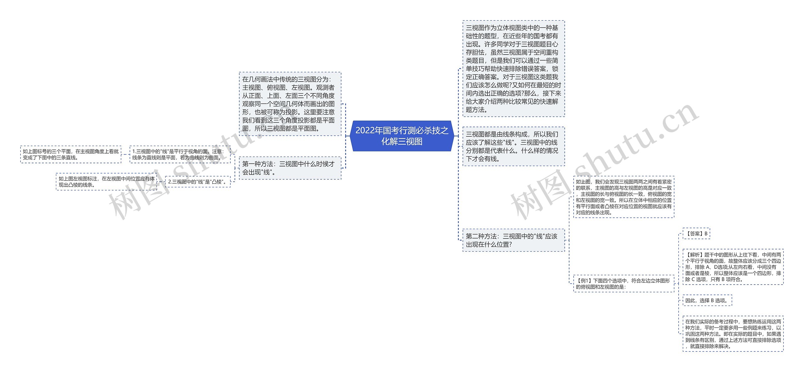 2022年国考行测必杀技之化解三视图