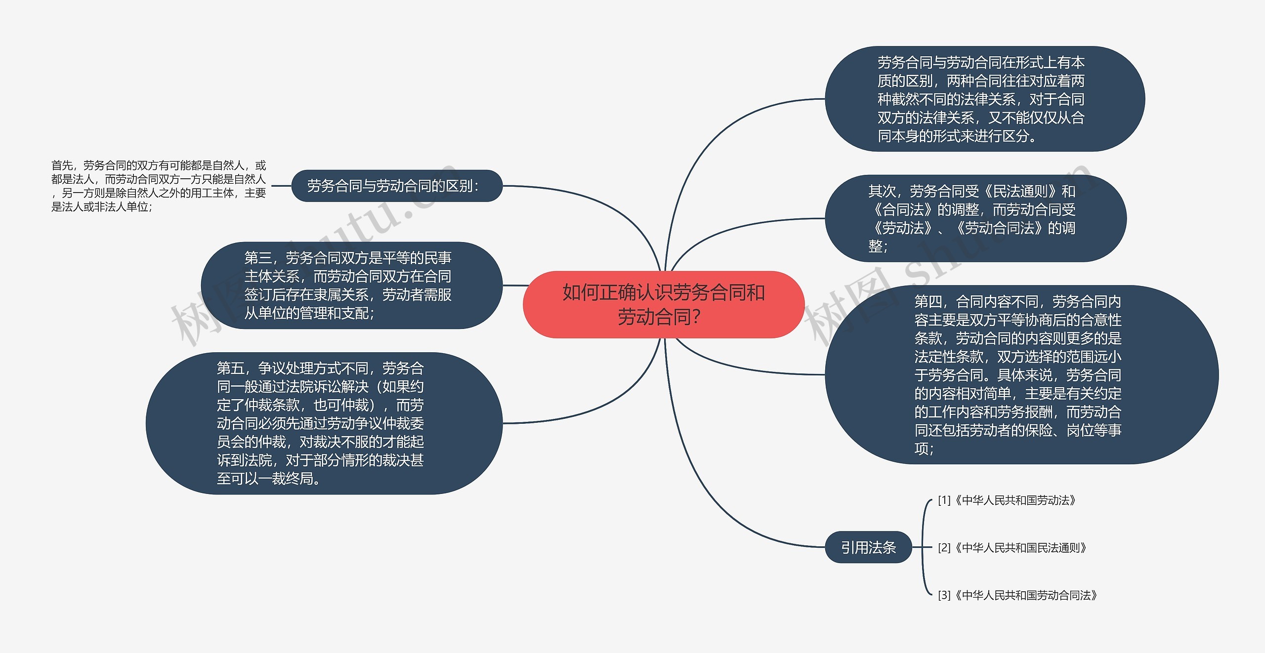 如何正确认识劳务合同和劳动合同？