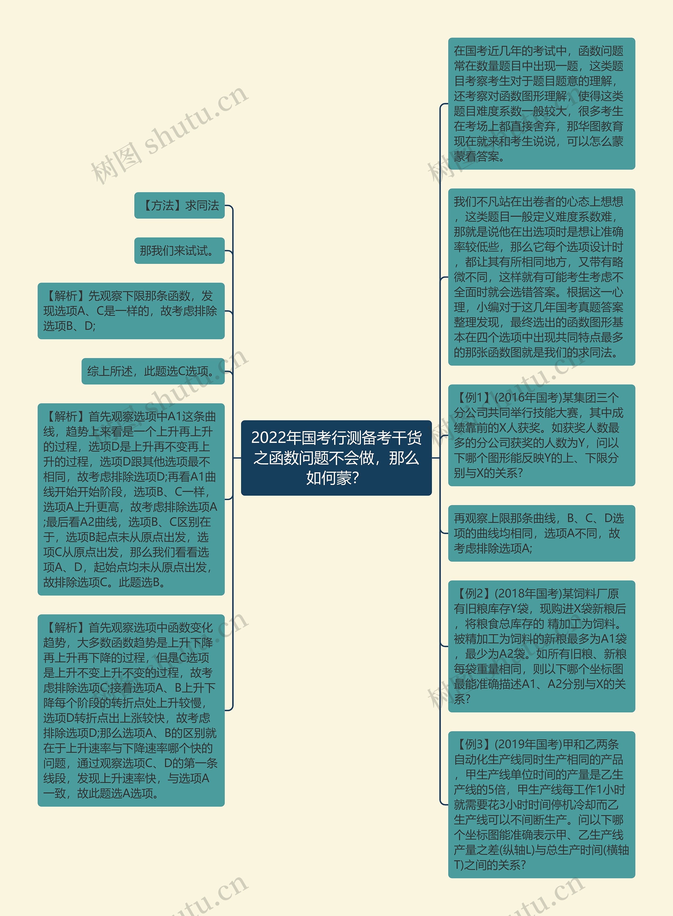 2022年国考行测备考干货之函数问题不会做，那么如何蒙？思维导图