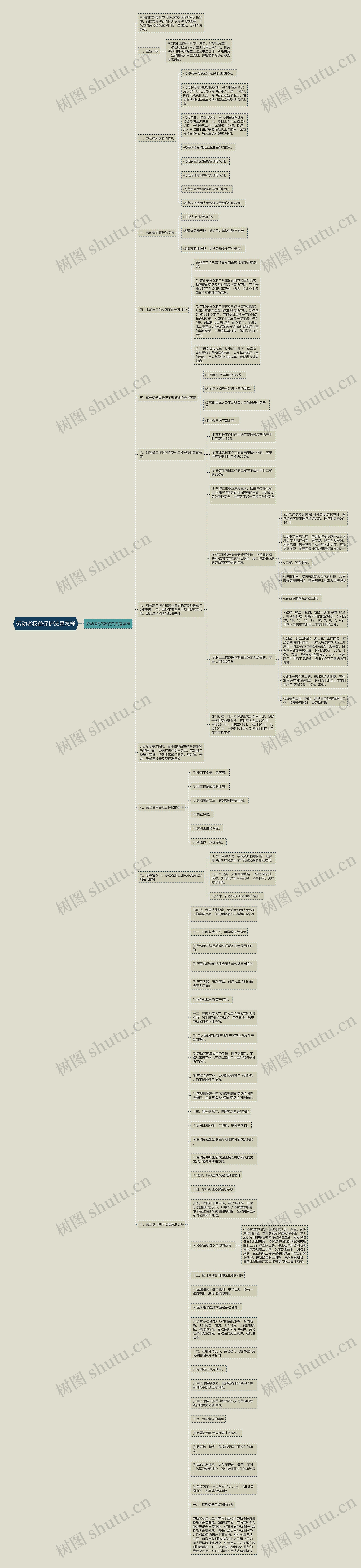 劳动者权益保护法是怎样思维导图