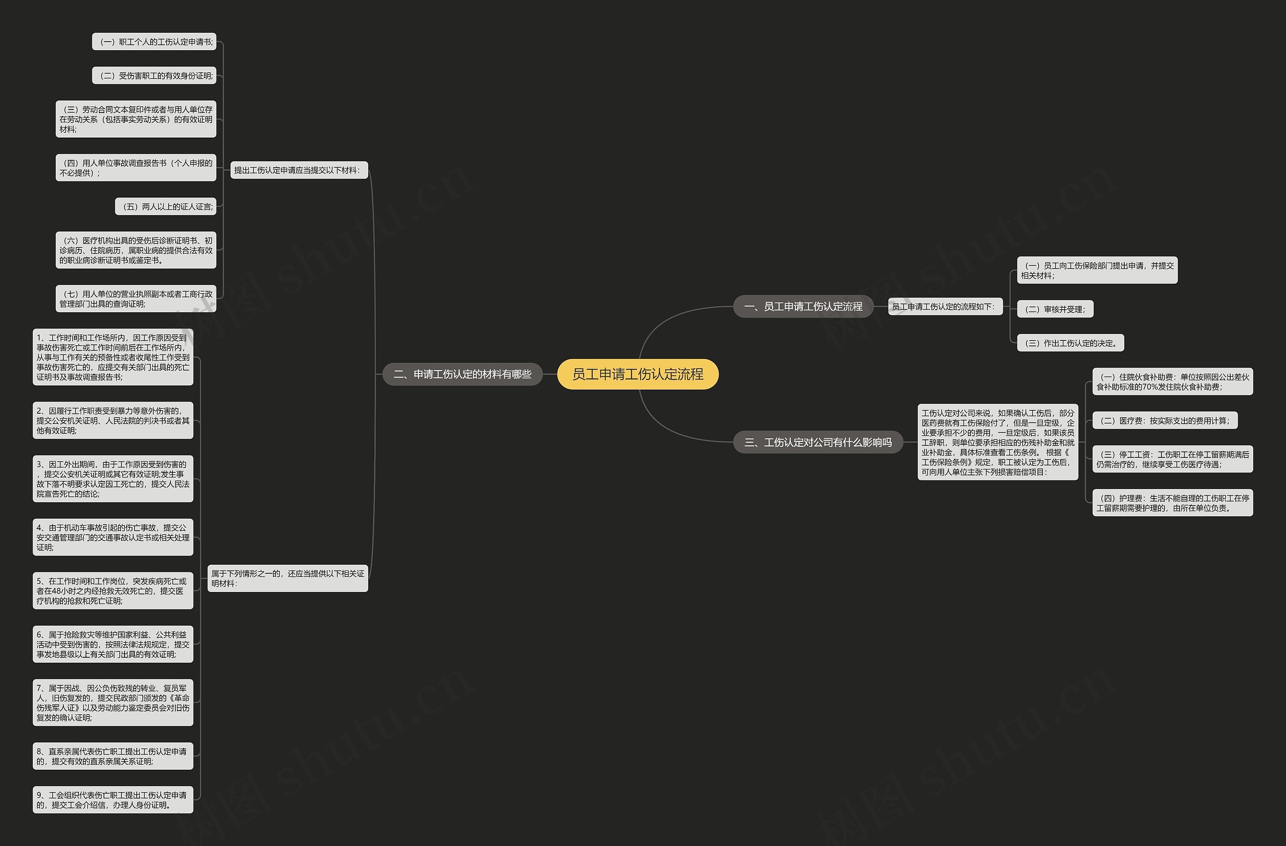 员工申请工伤认定流程思维导图