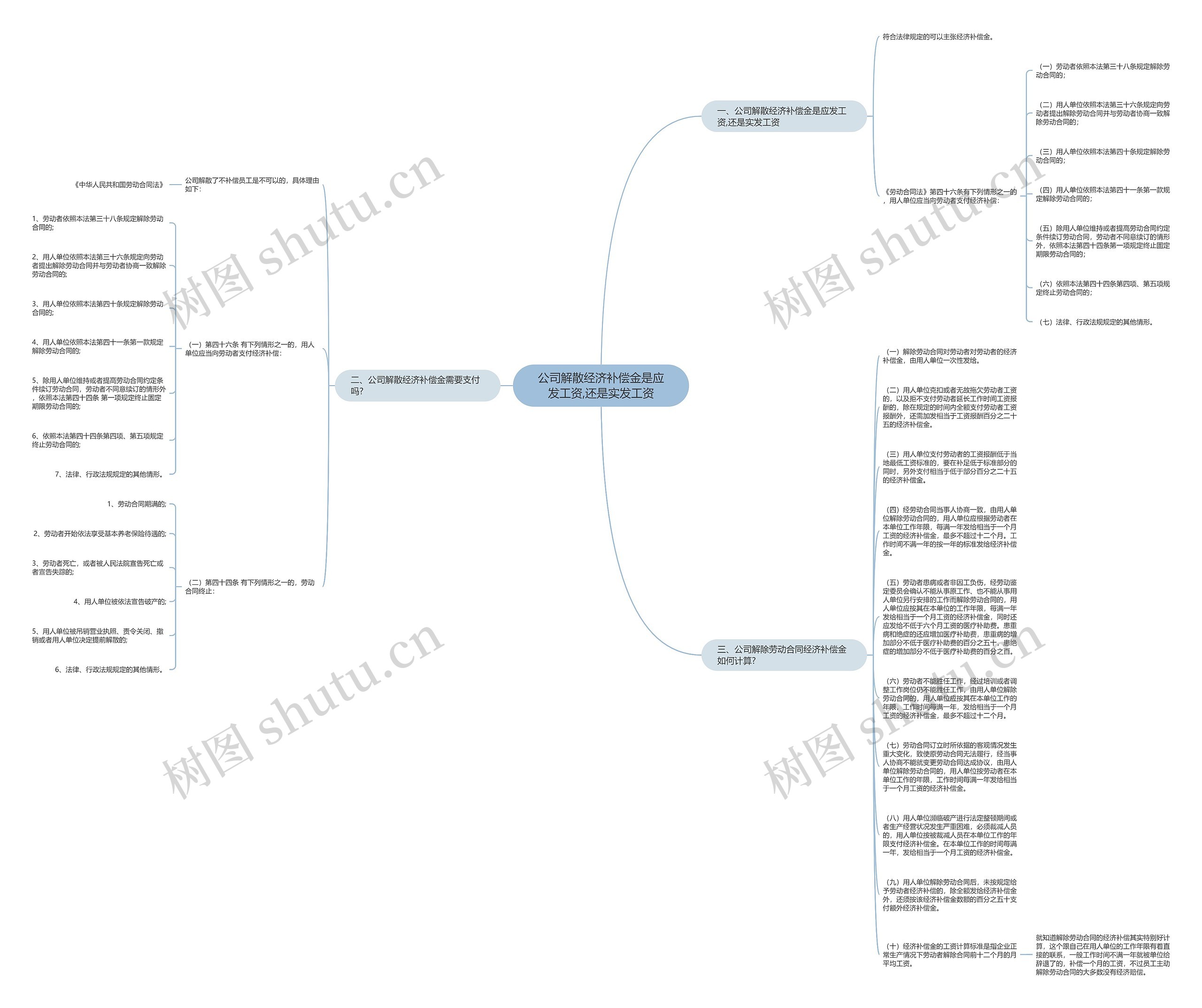 公司解散经济补偿金是应发工资,还是实发工资思维导图