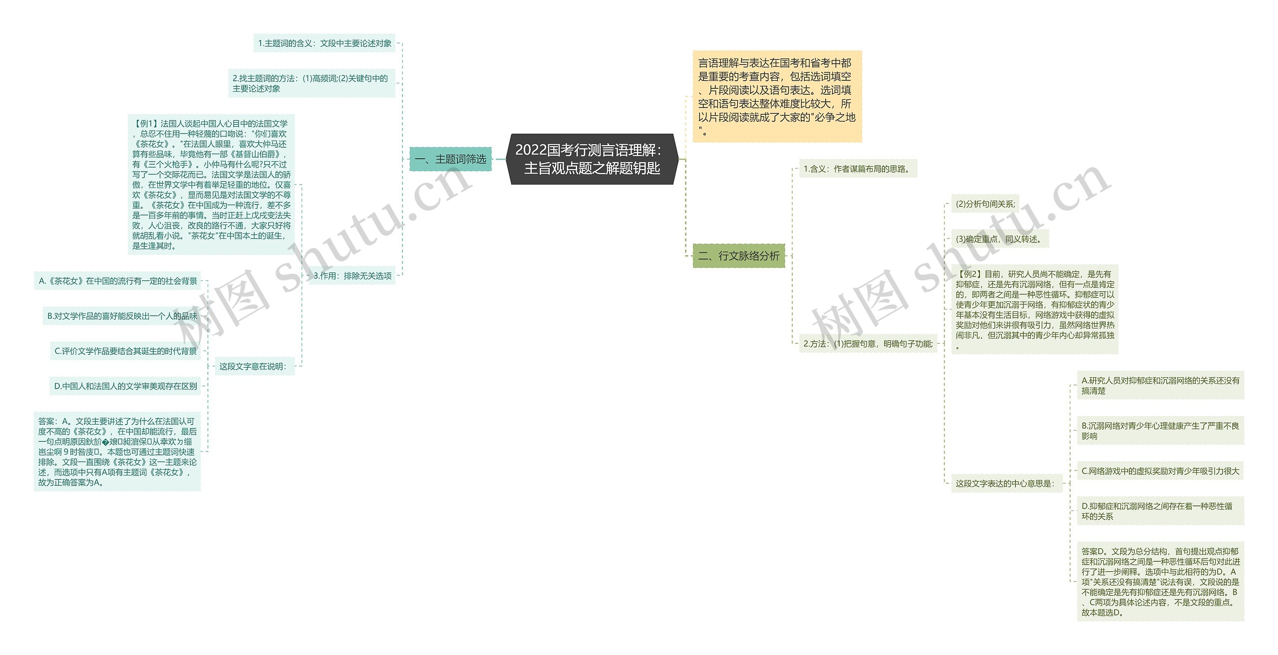 2022国考行测言语理解：主旨观点题之解题钥匙思维导图