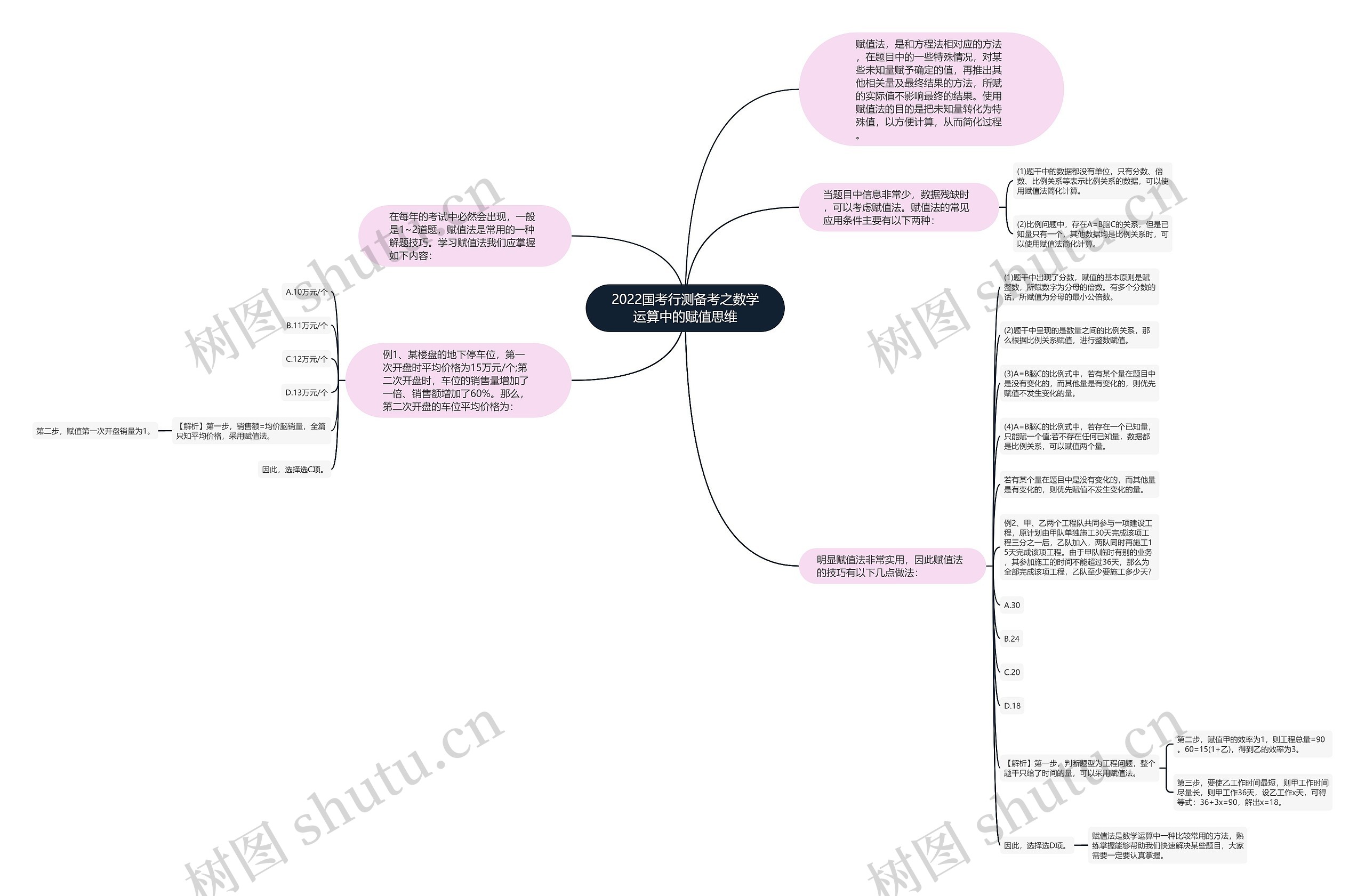 2022国考行测备考之数学运算中的赋值思维思维导图