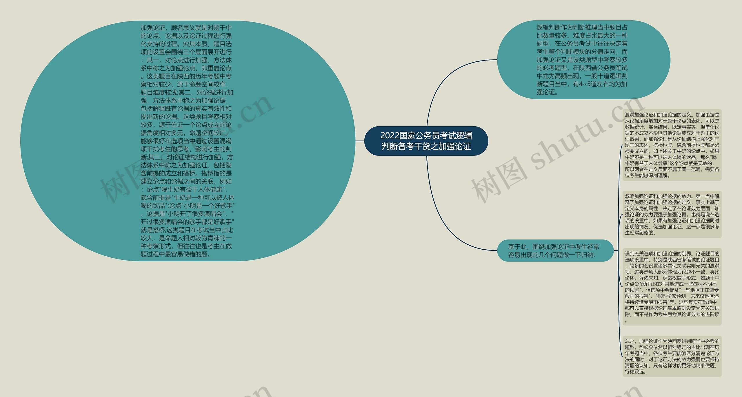 2022国家公务员考试逻辑判断备考干货之加强论证思维导图