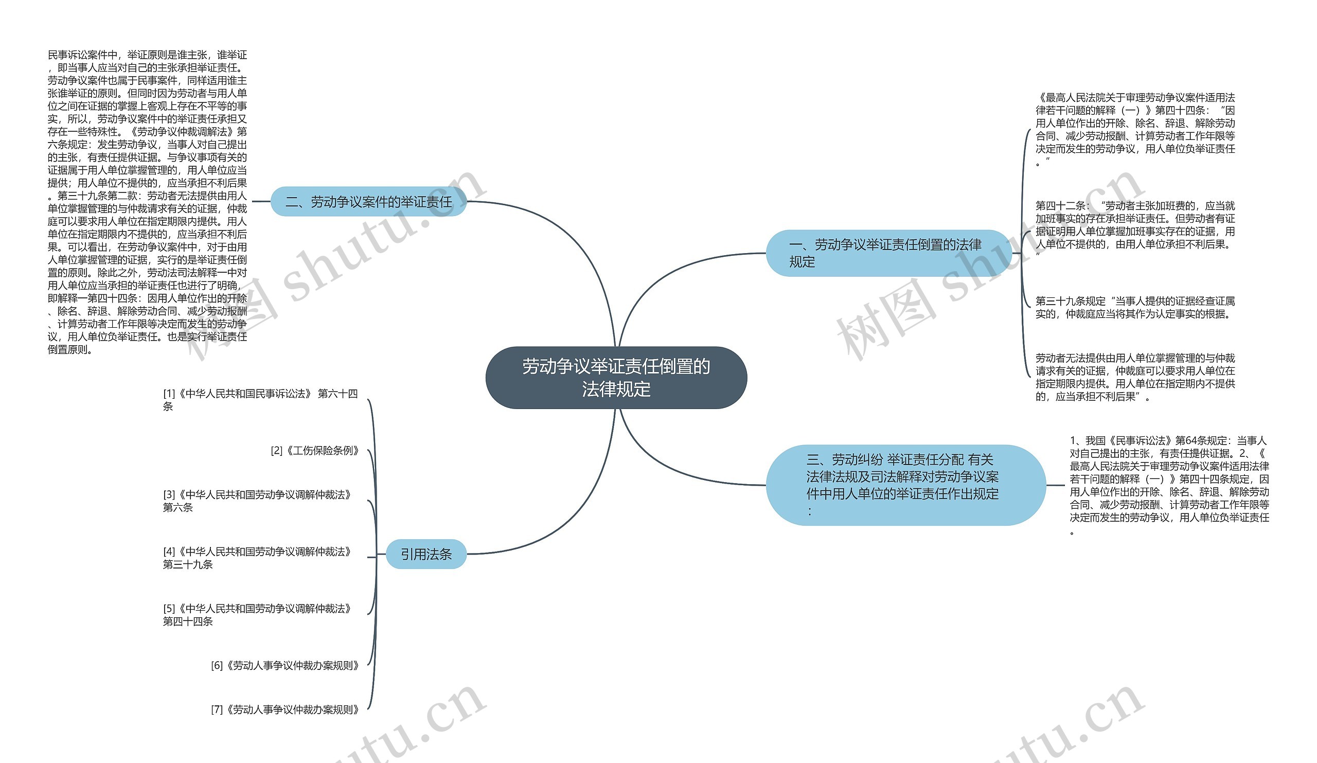 劳动争议举证责任倒置的法律规定思维导图