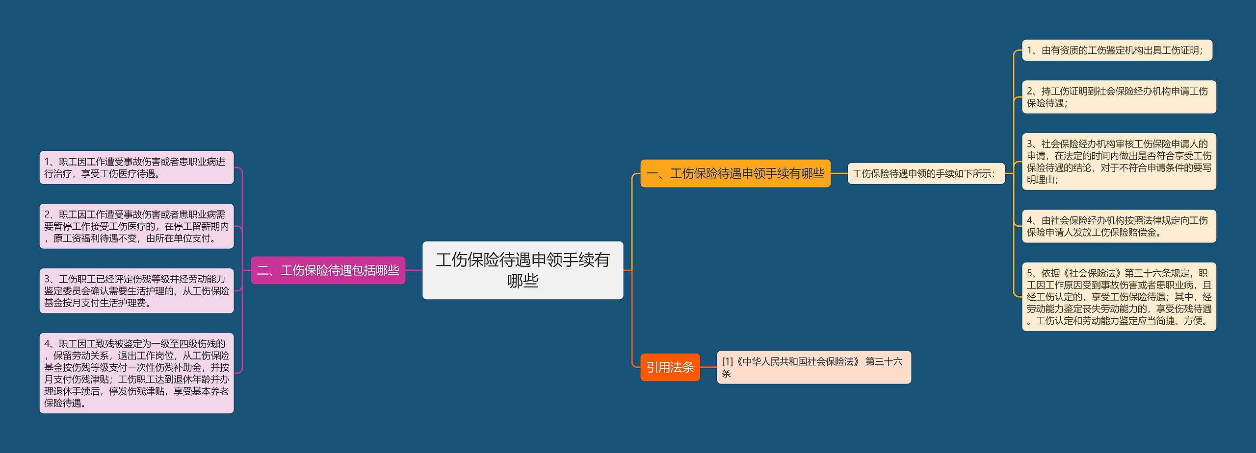 工伤保险待遇申领手续有哪些思维导图