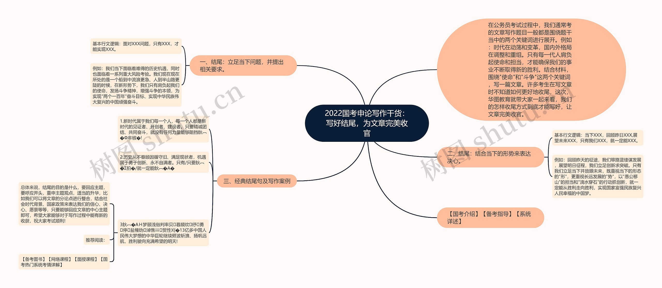 2022国考申论写作干货：写好结尾，为文章完美收官思维导图