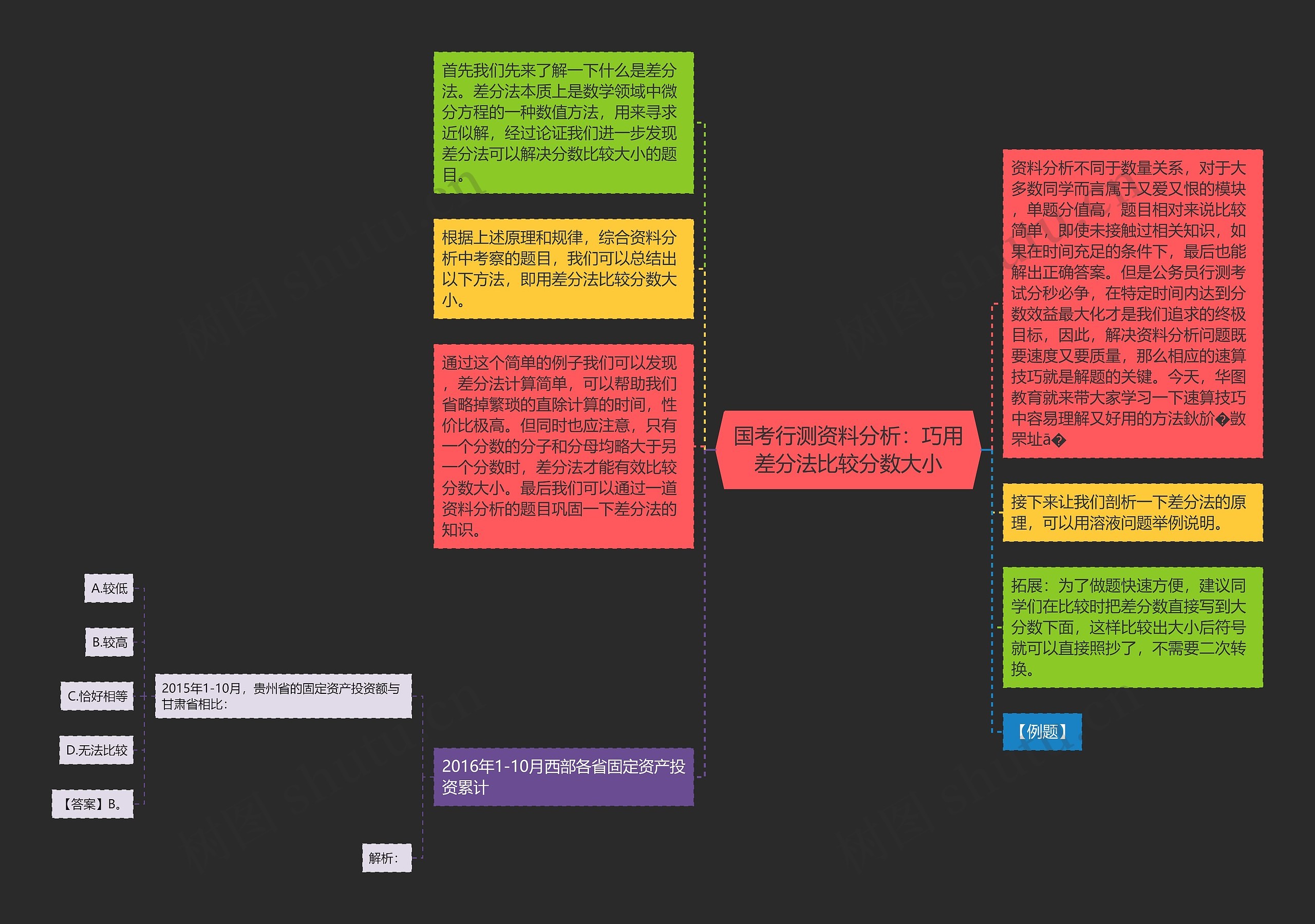 国考行测资料分析：巧用差分法比较分数大小思维导图