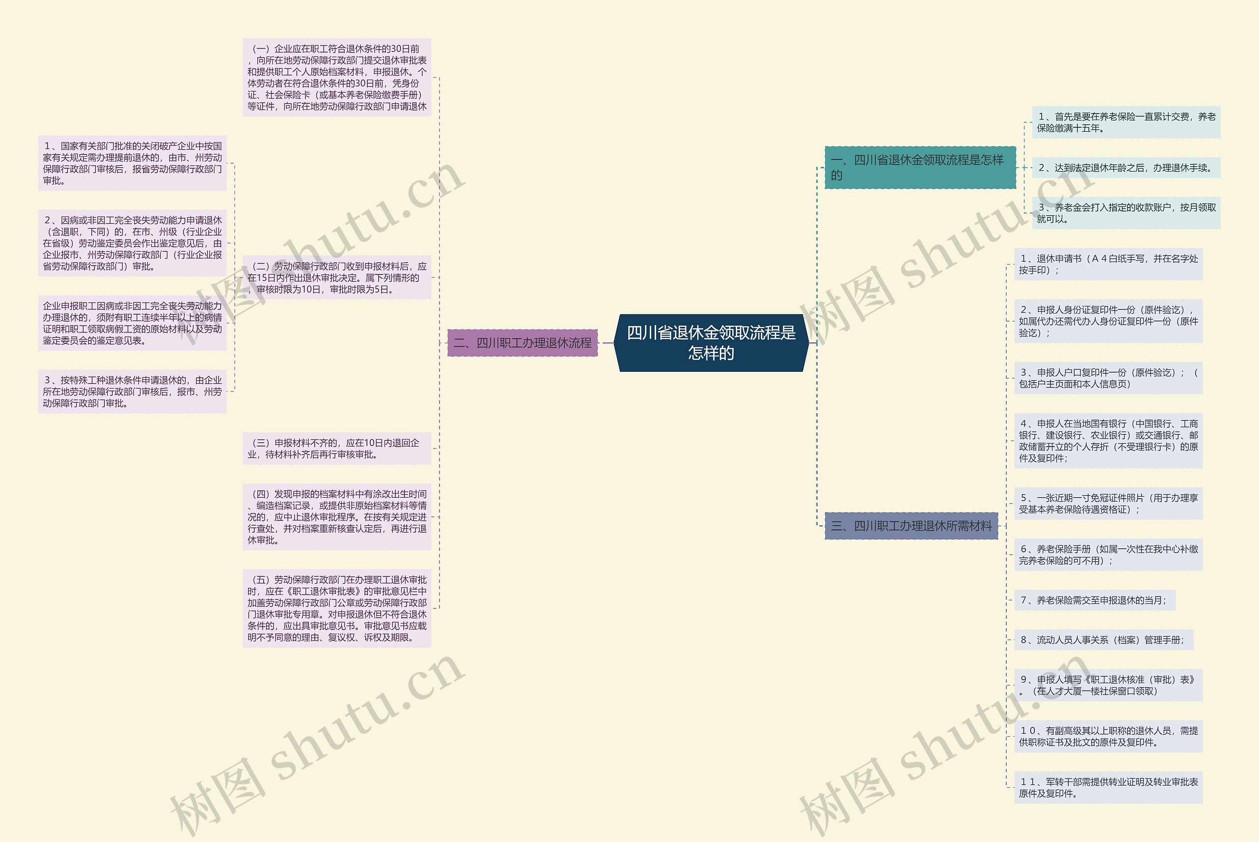 四川省退休金领取流程是怎样的思维导图