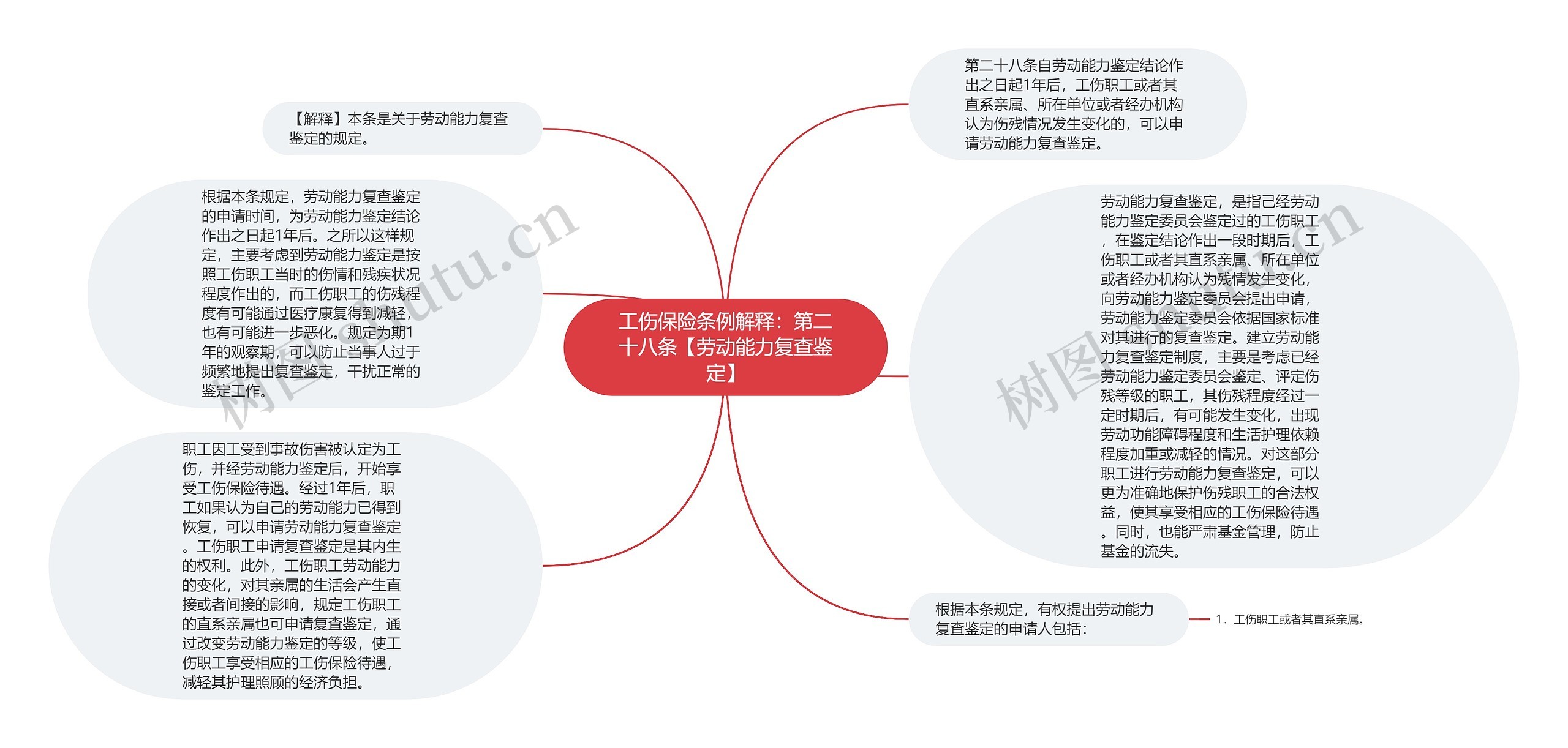 工伤保险条例解释：第二十八条【劳动能力复查鉴定】思维导图