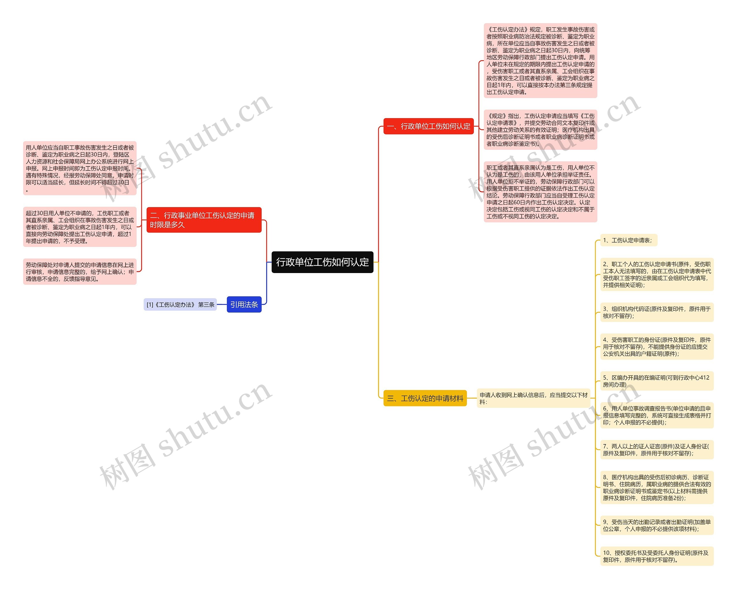 行政单位工伤如何认定思维导图
