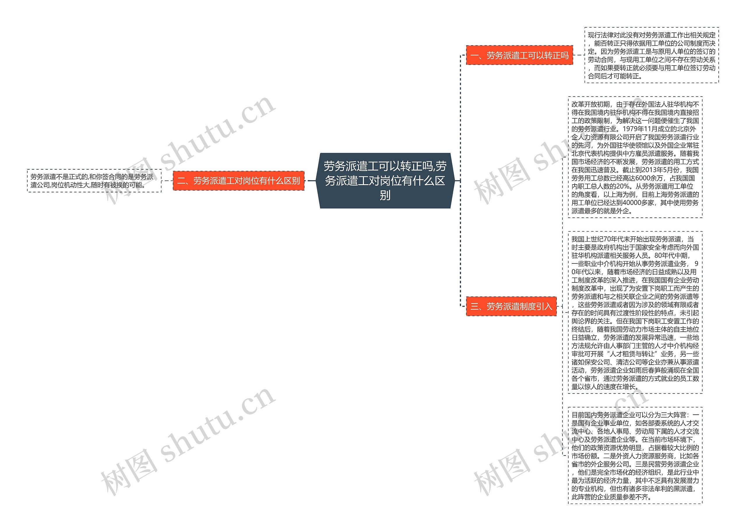 劳务派遣工可以转正吗,劳务派遣工对岗位有什么区别思维导图