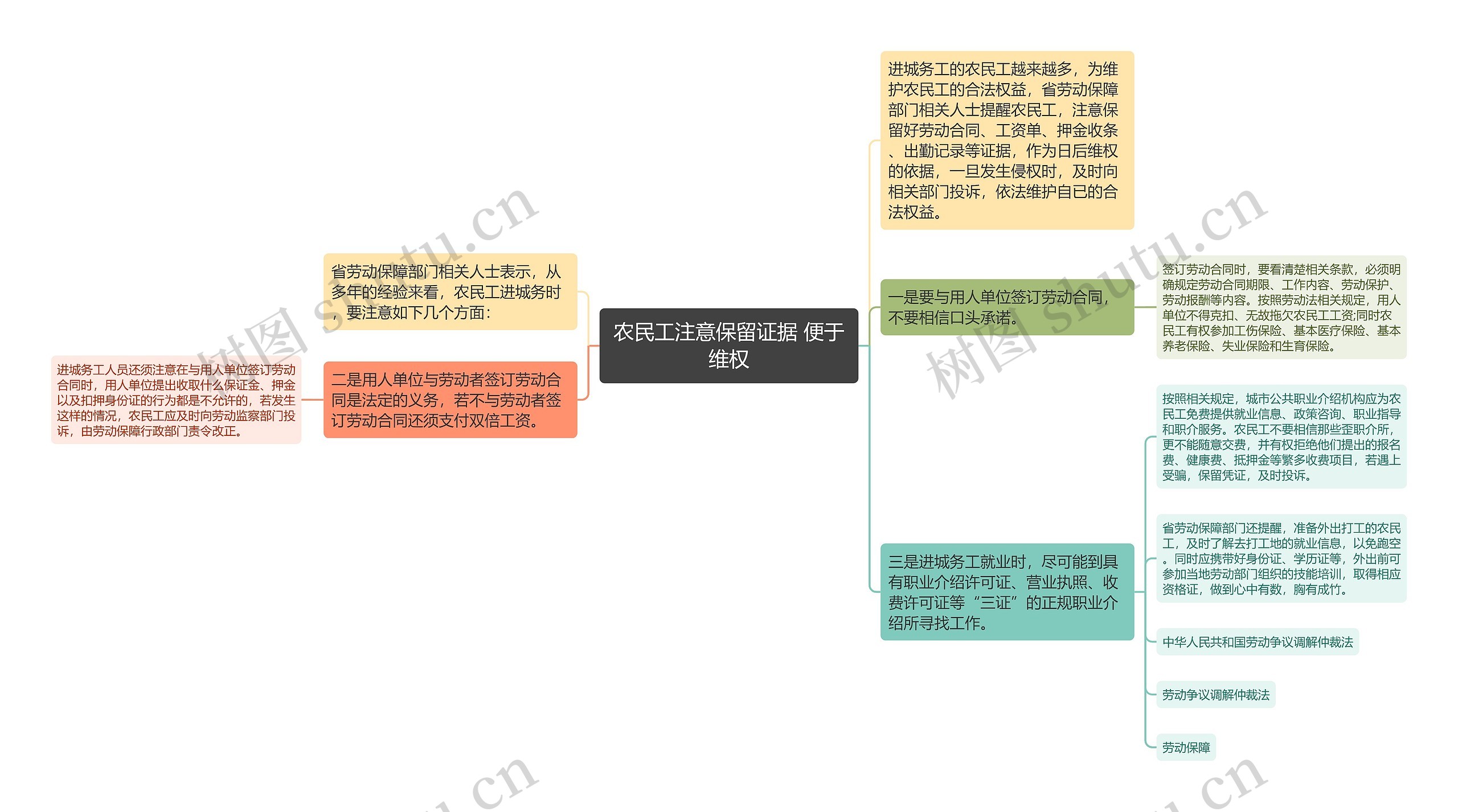 农民工注意保留证据 便于维权思维导图