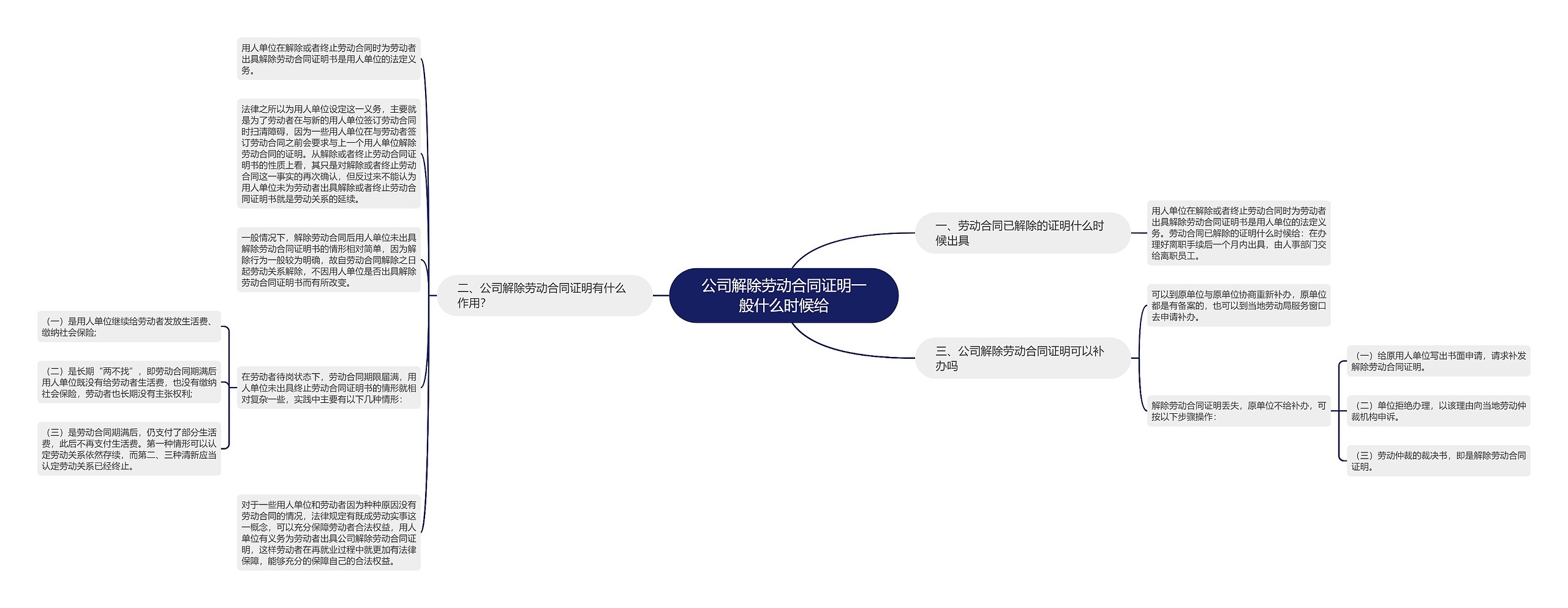 公司解除劳动合同证明一般什么时候给思维导图