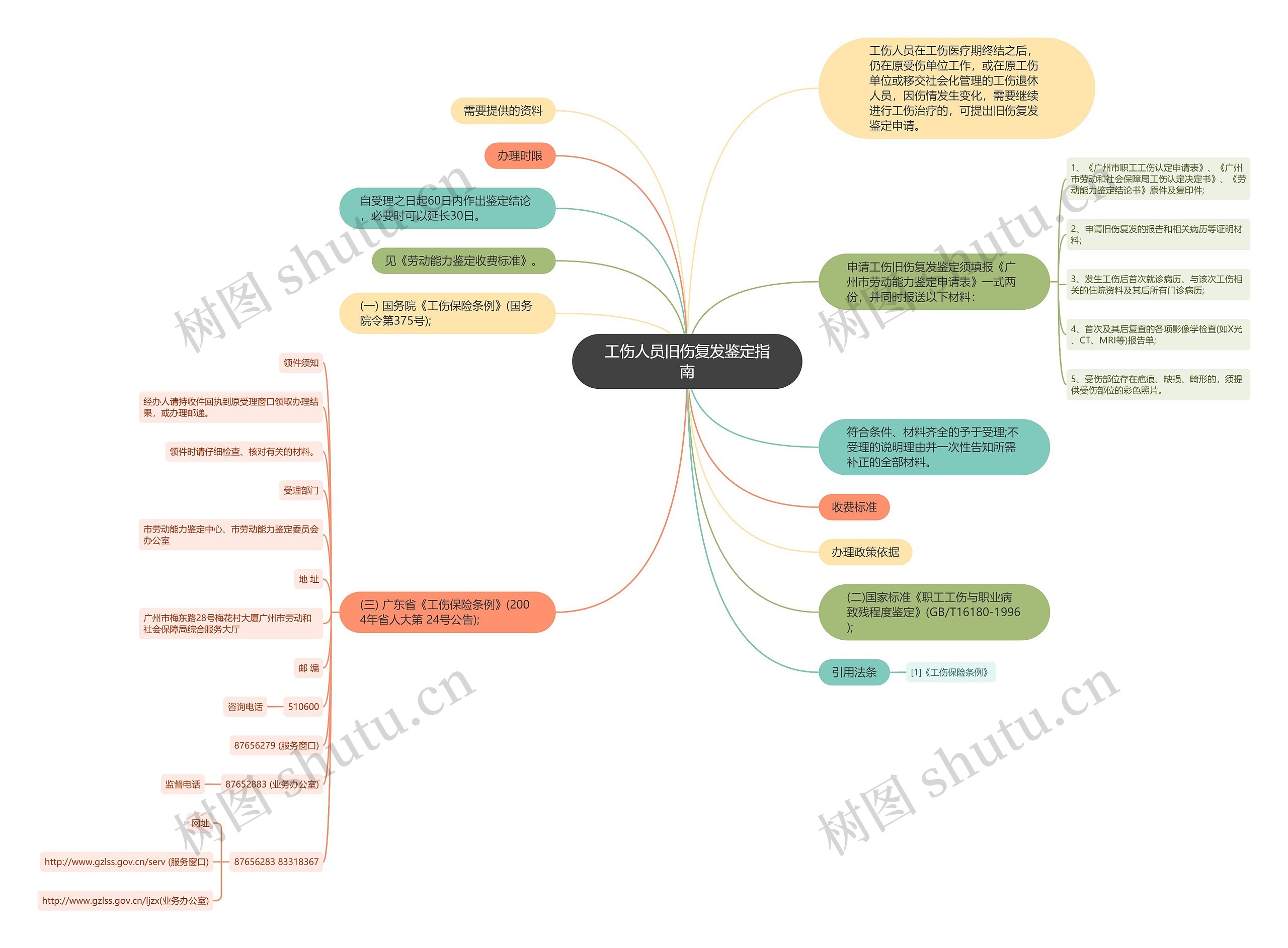 工伤人员旧伤复发鉴定指南思维导图