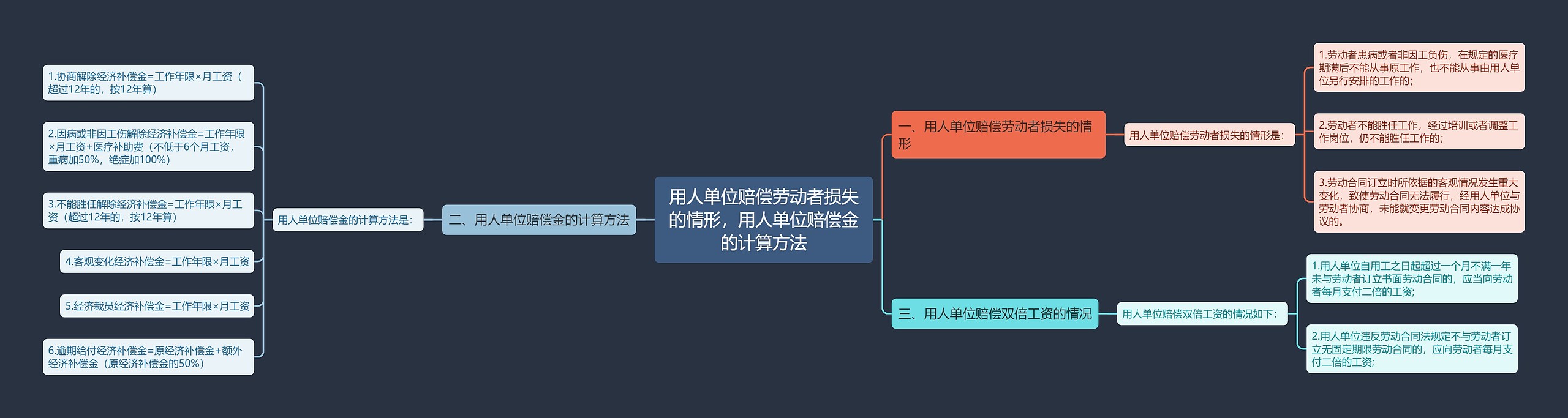 用人单位赔偿劳动者损失的情形，用人单位赔偿金的计算方法思维导图