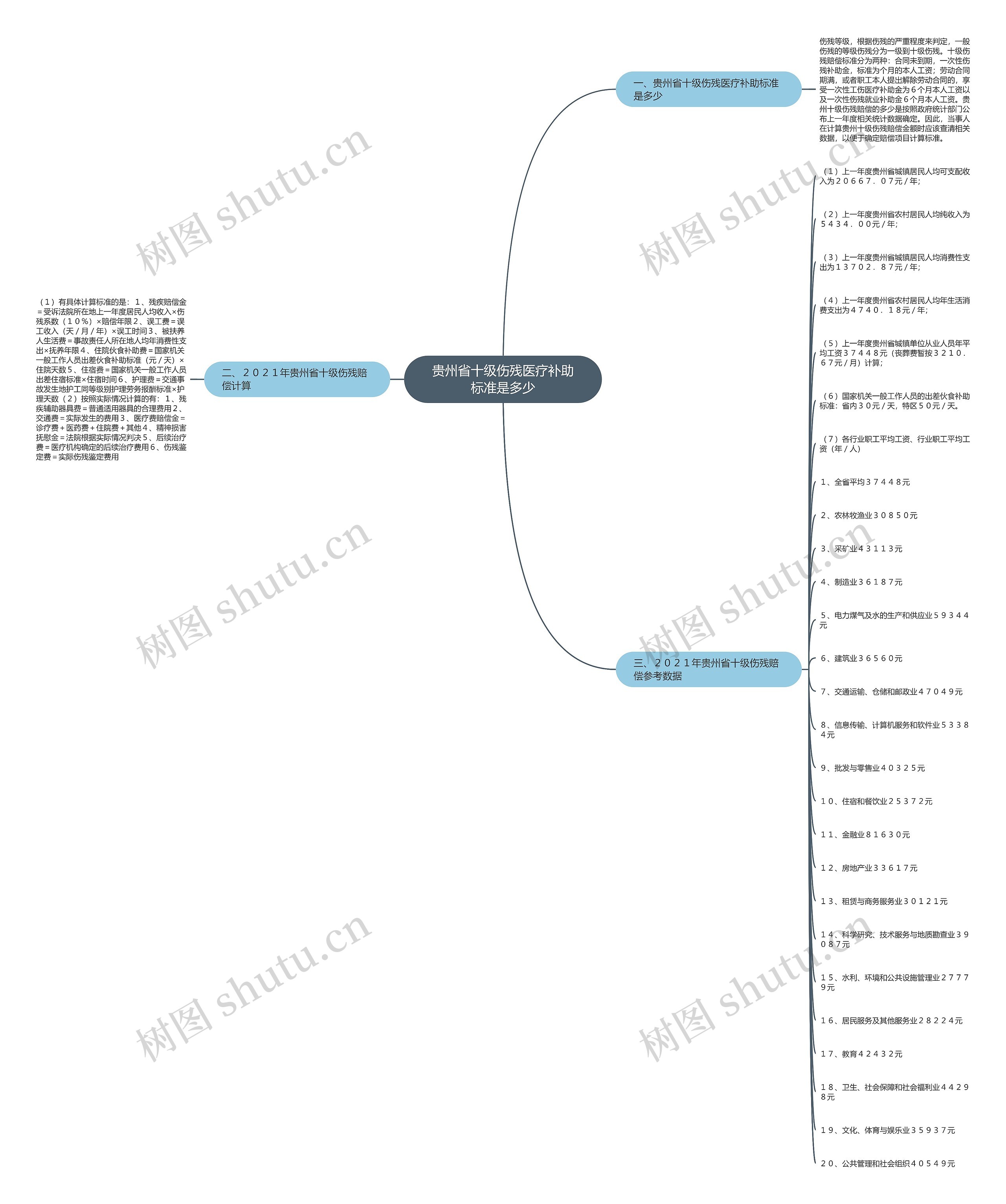 贵州省十级伤残医疗补助标准是多少 贵州省十级伤残医疗补助标准是多少