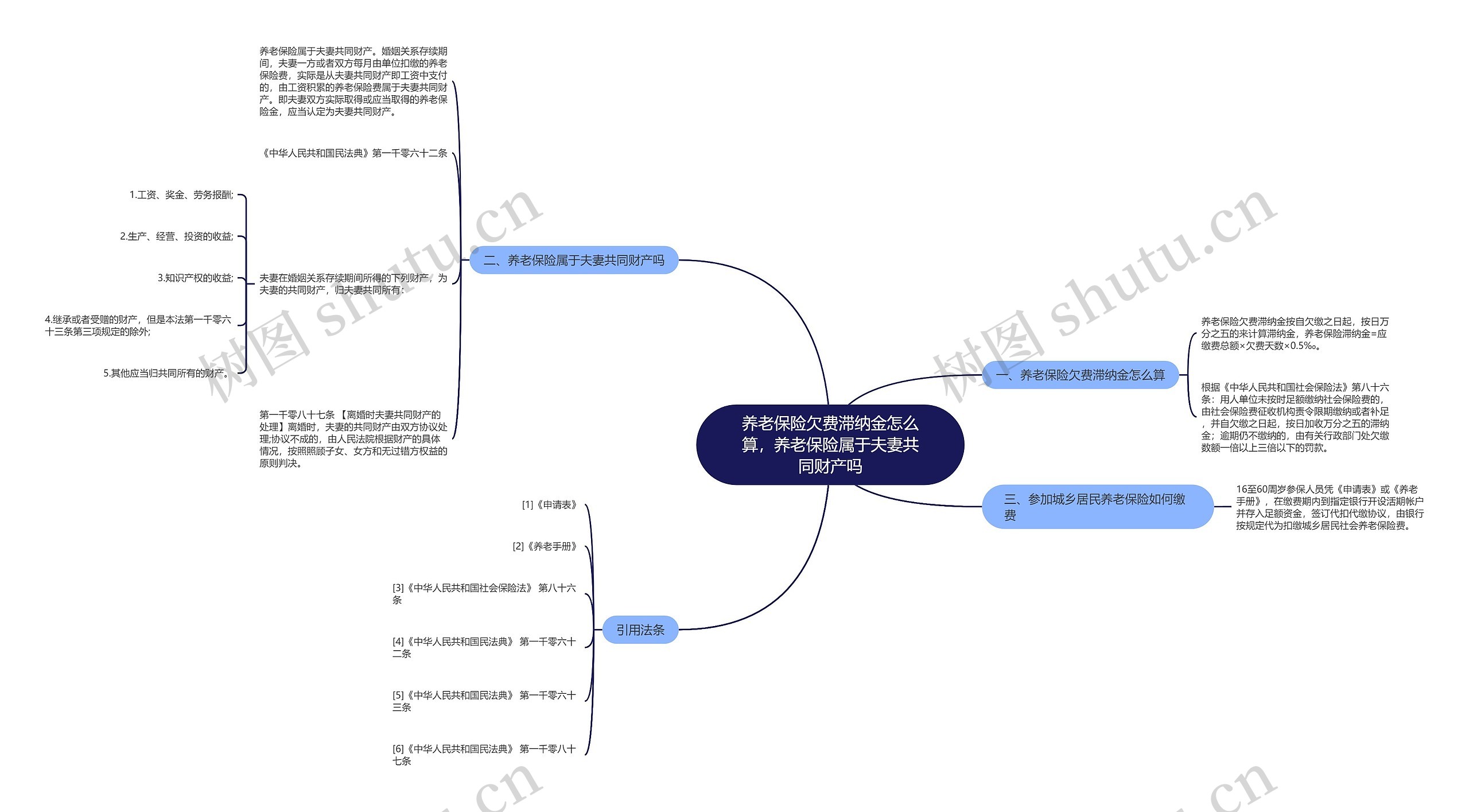 养老保险欠费滞纳金怎么算，养老保险属于夫妻共同财产吗思维导图