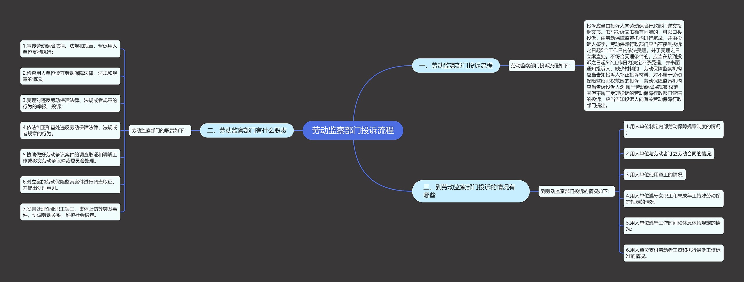 劳动监察部门投诉流程思维导图