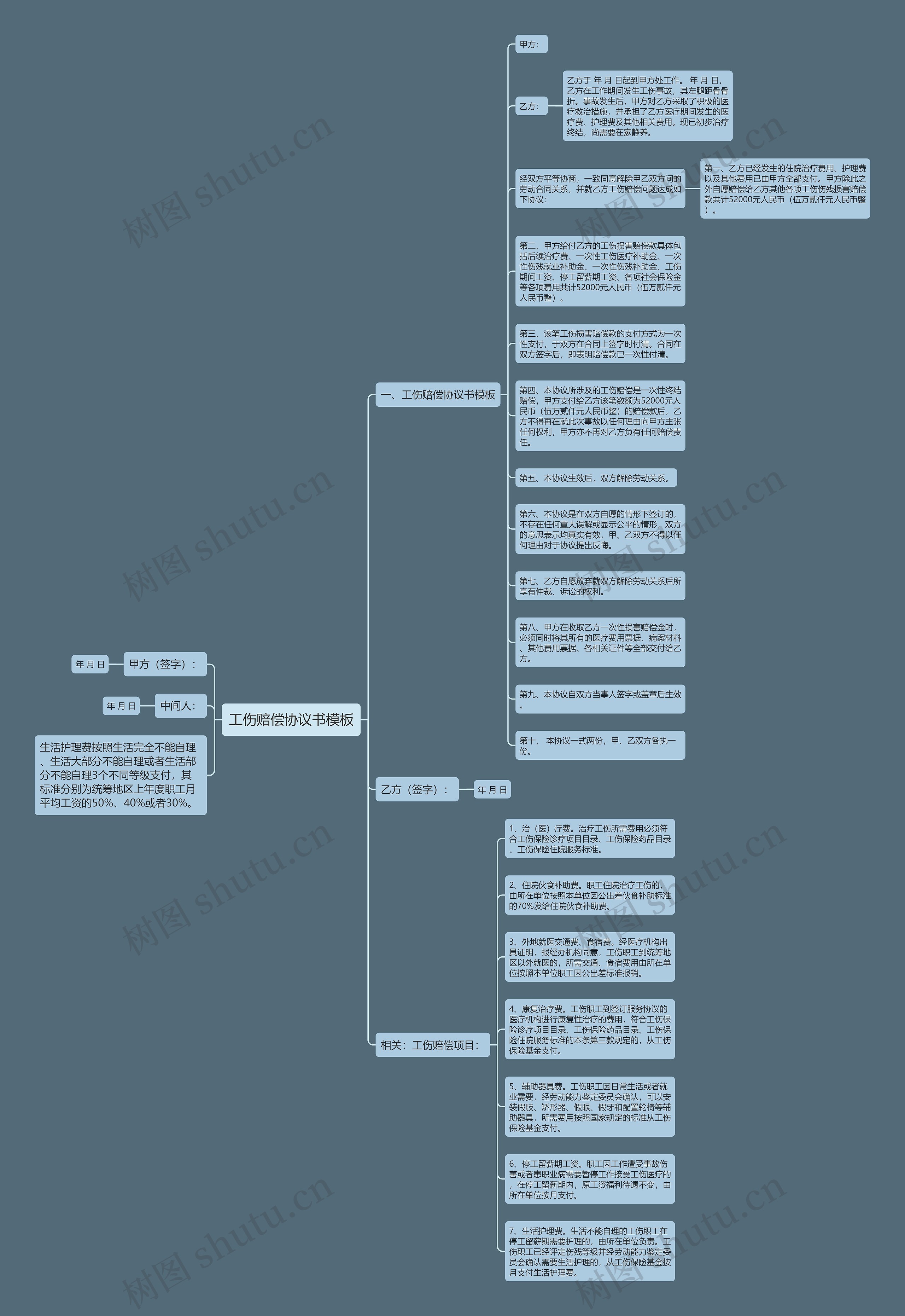 工伤赔偿协议书思维导图