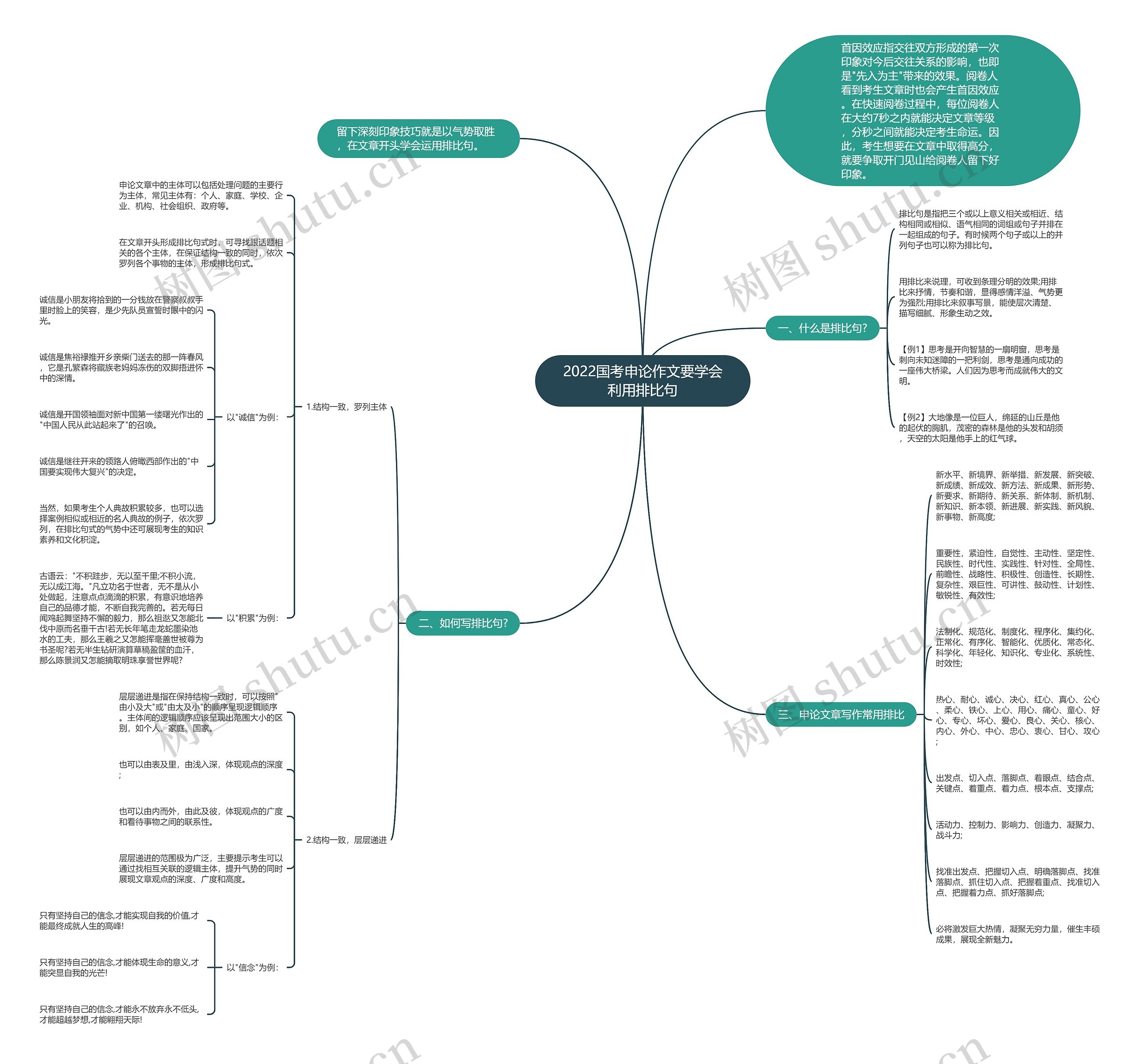 2022国考申论作文要学会利用排比句思维导图