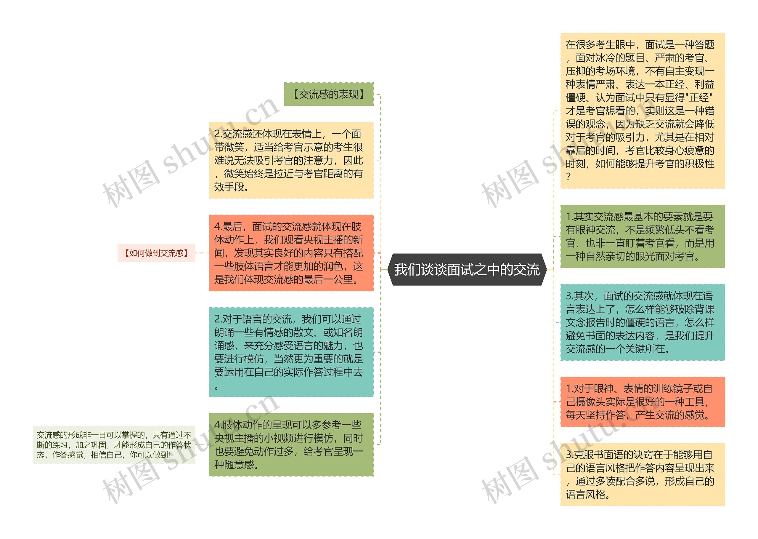 我们谈谈面试之中的交流思维导图