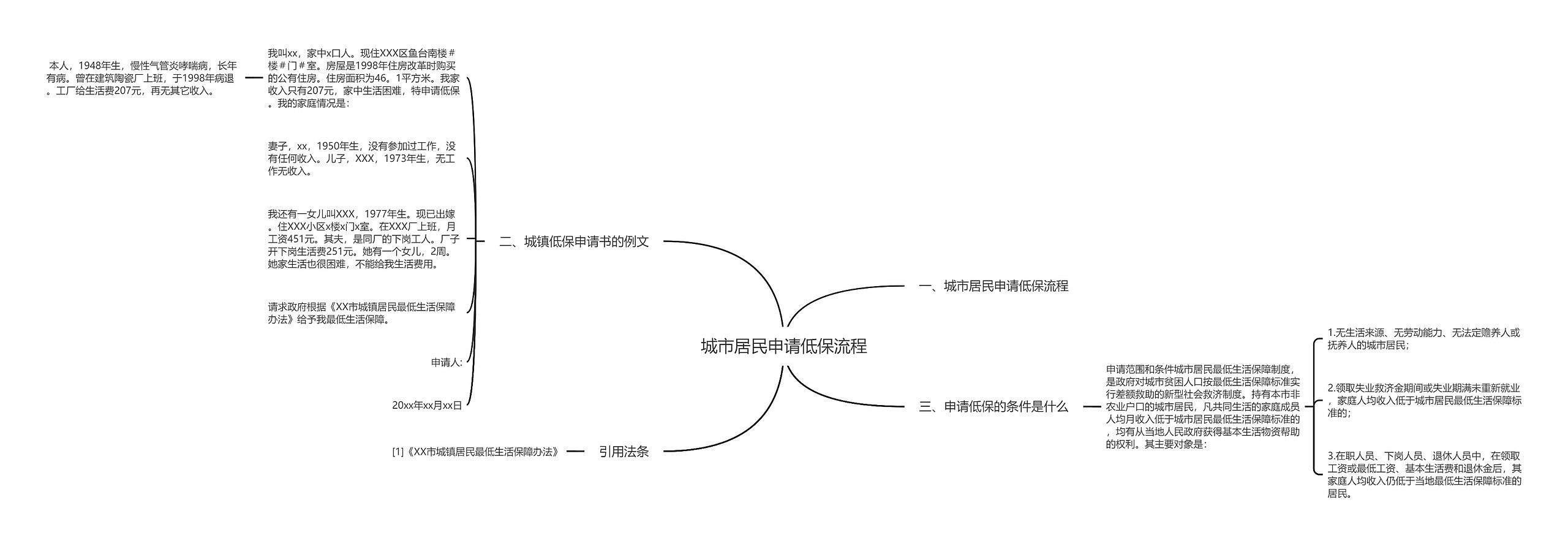 城市居民申请低保流程思维导图