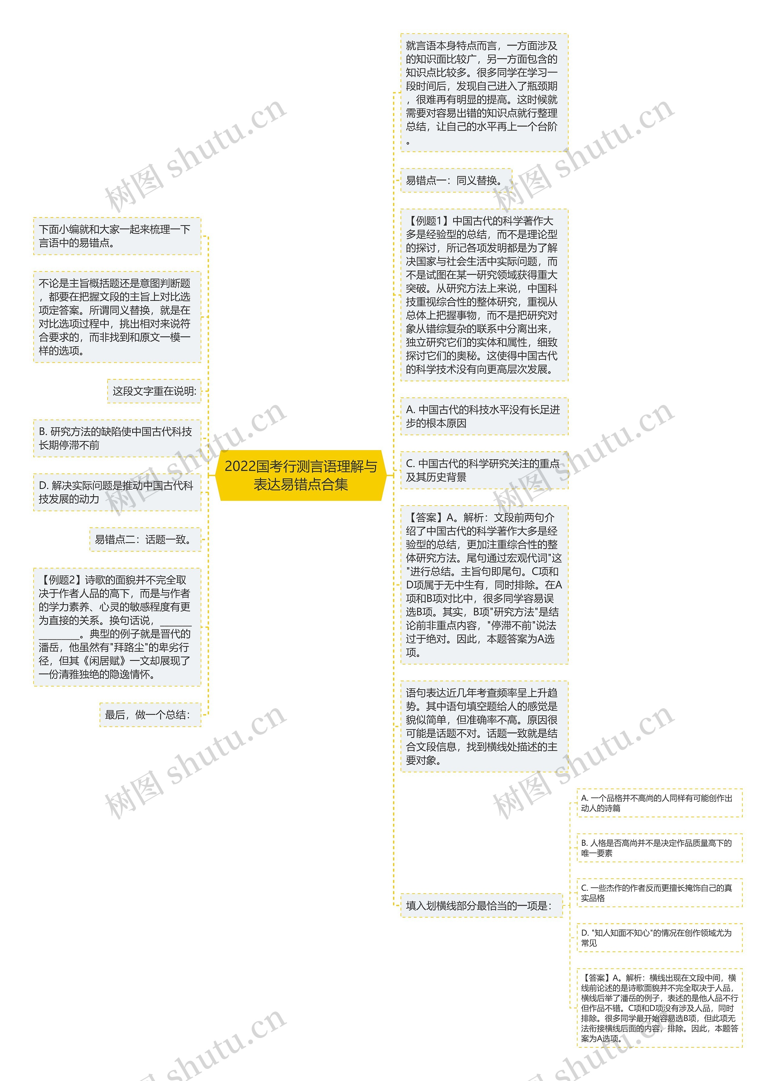 2022国考行测言语理解与表达易错点合集