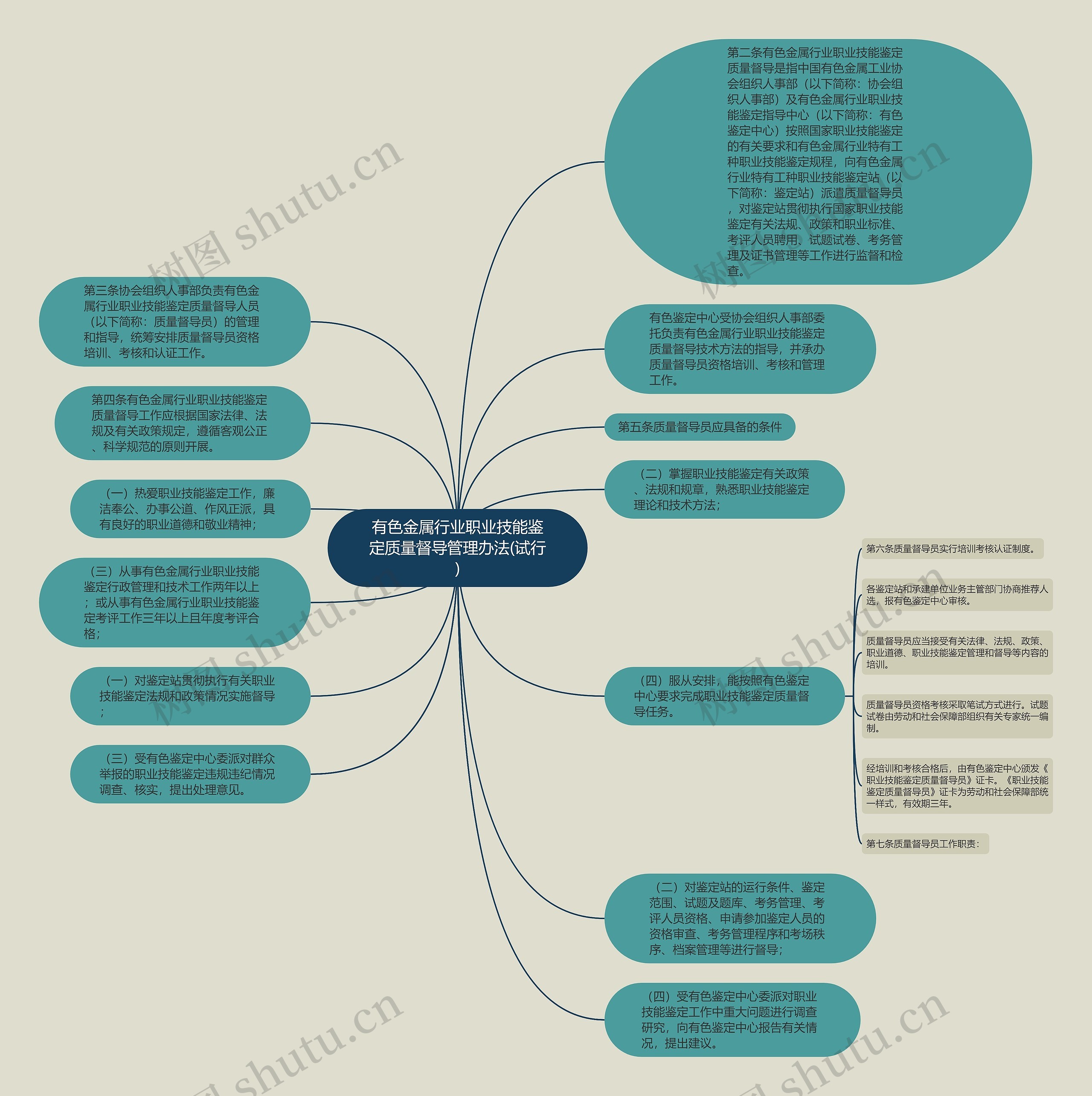 有色金属行业职业技能鉴定质量督导管理办法(试行)思维导图