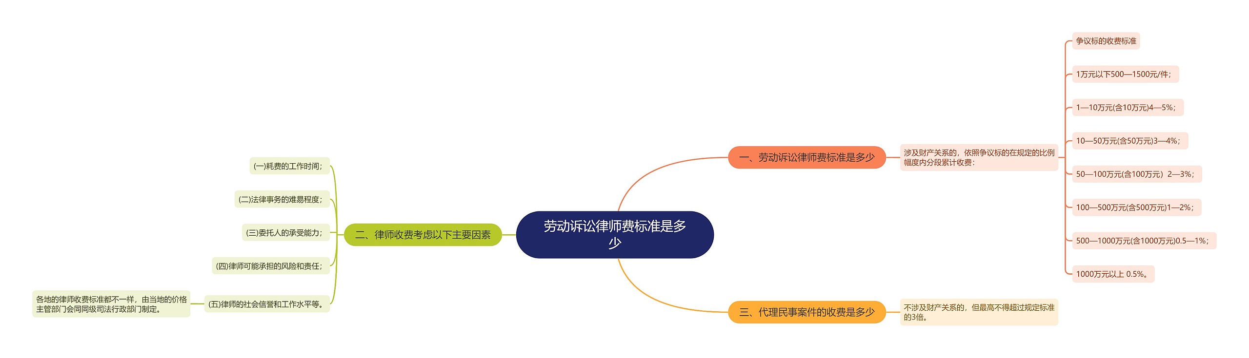 劳动诉讼律师费标准是多少思维导图