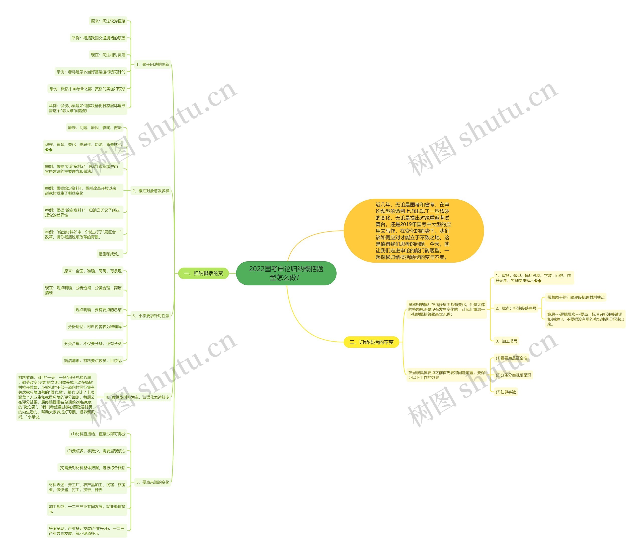 2022国考申论归纳概括题型怎么做？思维导图